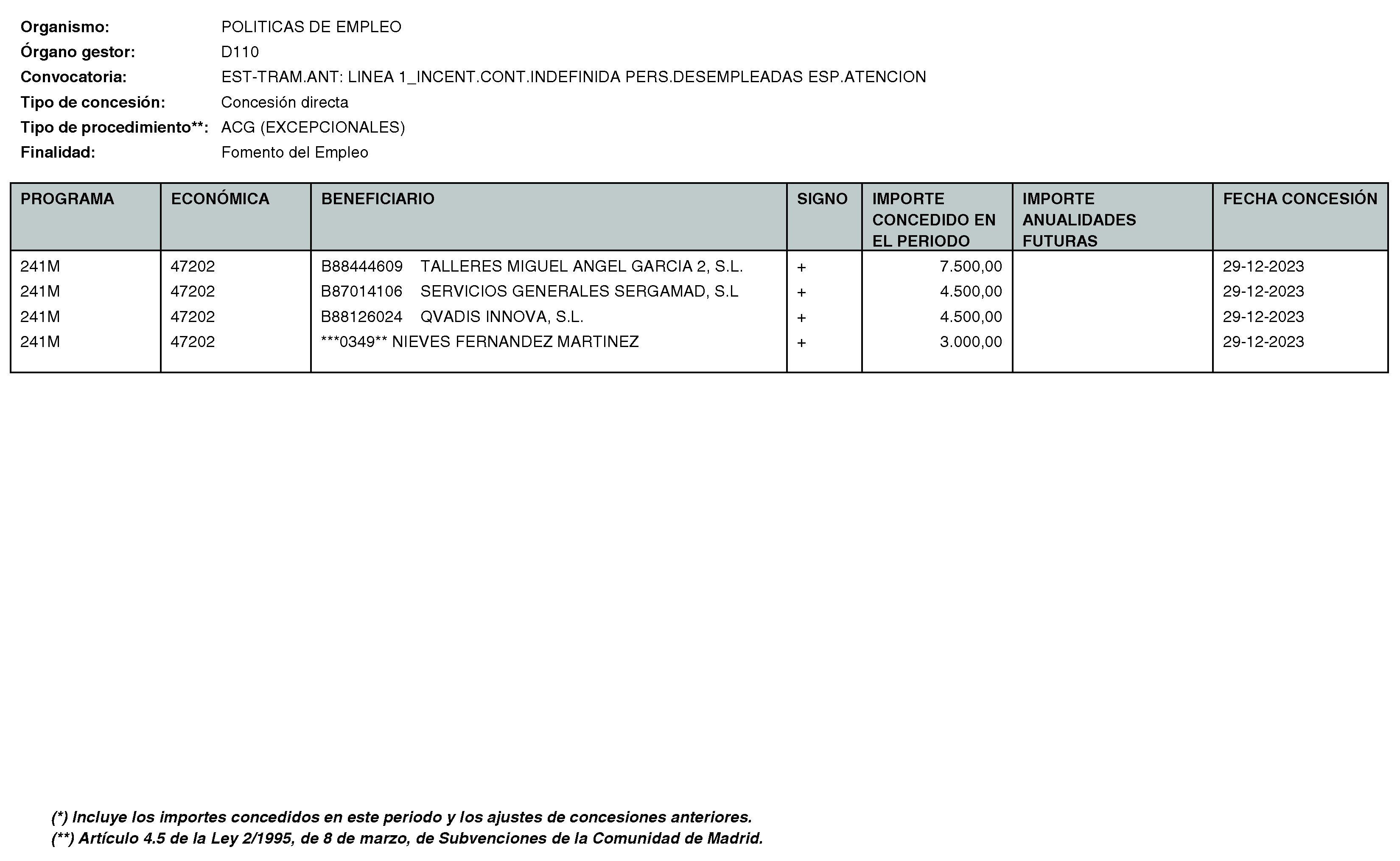 Imagen del artículo RESOLUCIÓN de 11 de enero de 2024, de la Directora General del Servicio Público de Empleo, por la que se hace pública la relación de subvenciones concedidas durante el cuarto trimestre del ejercicio 2023 con cargo al Programa 241M: Dirección General del Servicio Público de Empleo de la Consejería de Economía, Hacienda y Empleo.