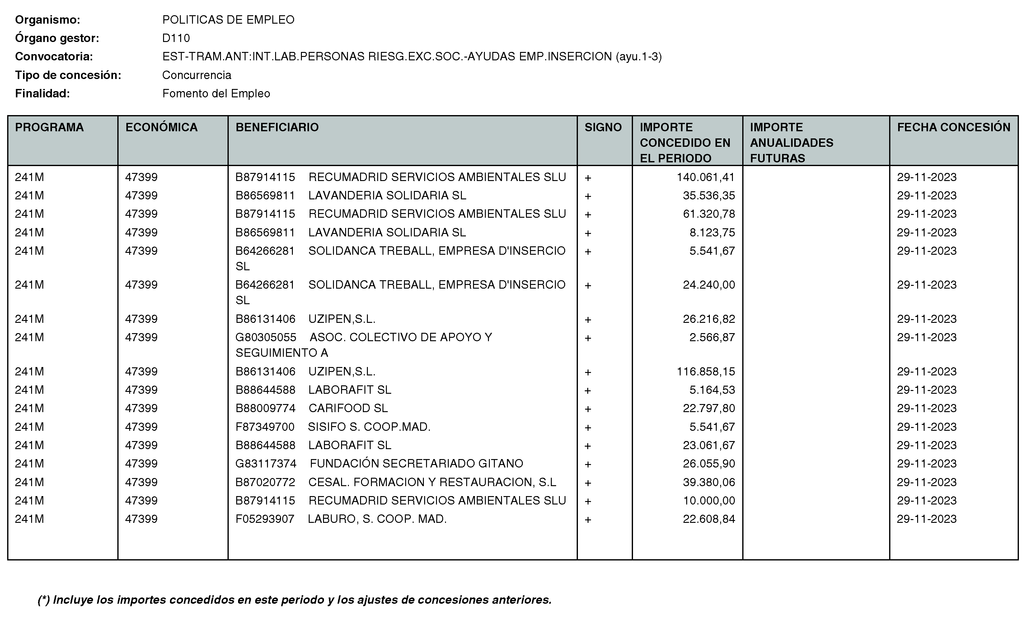 Imagen del artículo RESOLUCIÓN de 11 de enero de 2024, de la Directora General del Servicio Público de Empleo, por la que se hace pública la relación de subvenciones concedidas durante el cuarto trimestre del ejercicio 2023 con cargo al Programa 241M: Dirección General del Servicio Público de Empleo de la Consejería de Economía, Hacienda y Empleo.