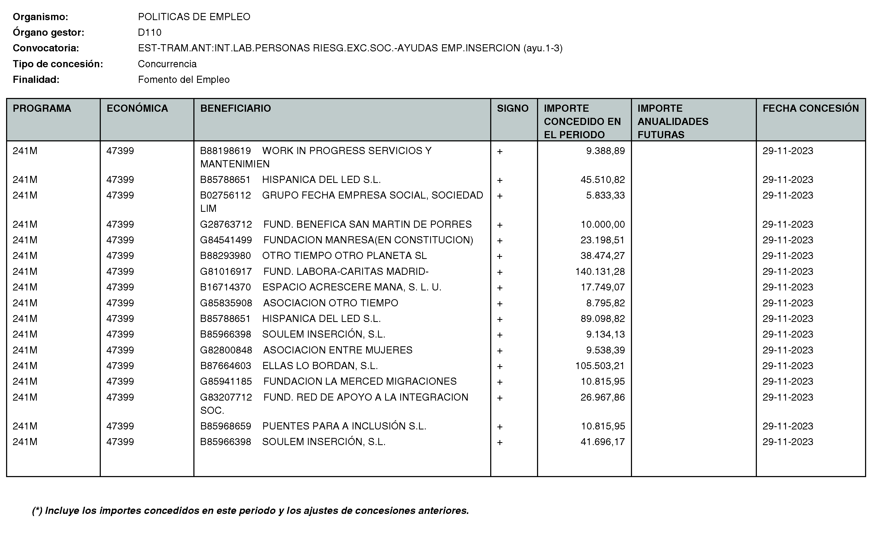 Imagen del artículo RESOLUCIÓN de 11 de enero de 2024, de la Directora General del Servicio Público de Empleo, por la que se hace pública la relación de subvenciones concedidas durante el cuarto trimestre del ejercicio 2023 con cargo al Programa 241M: Dirección General del Servicio Público de Empleo de la Consejería de Economía, Hacienda y Empleo.