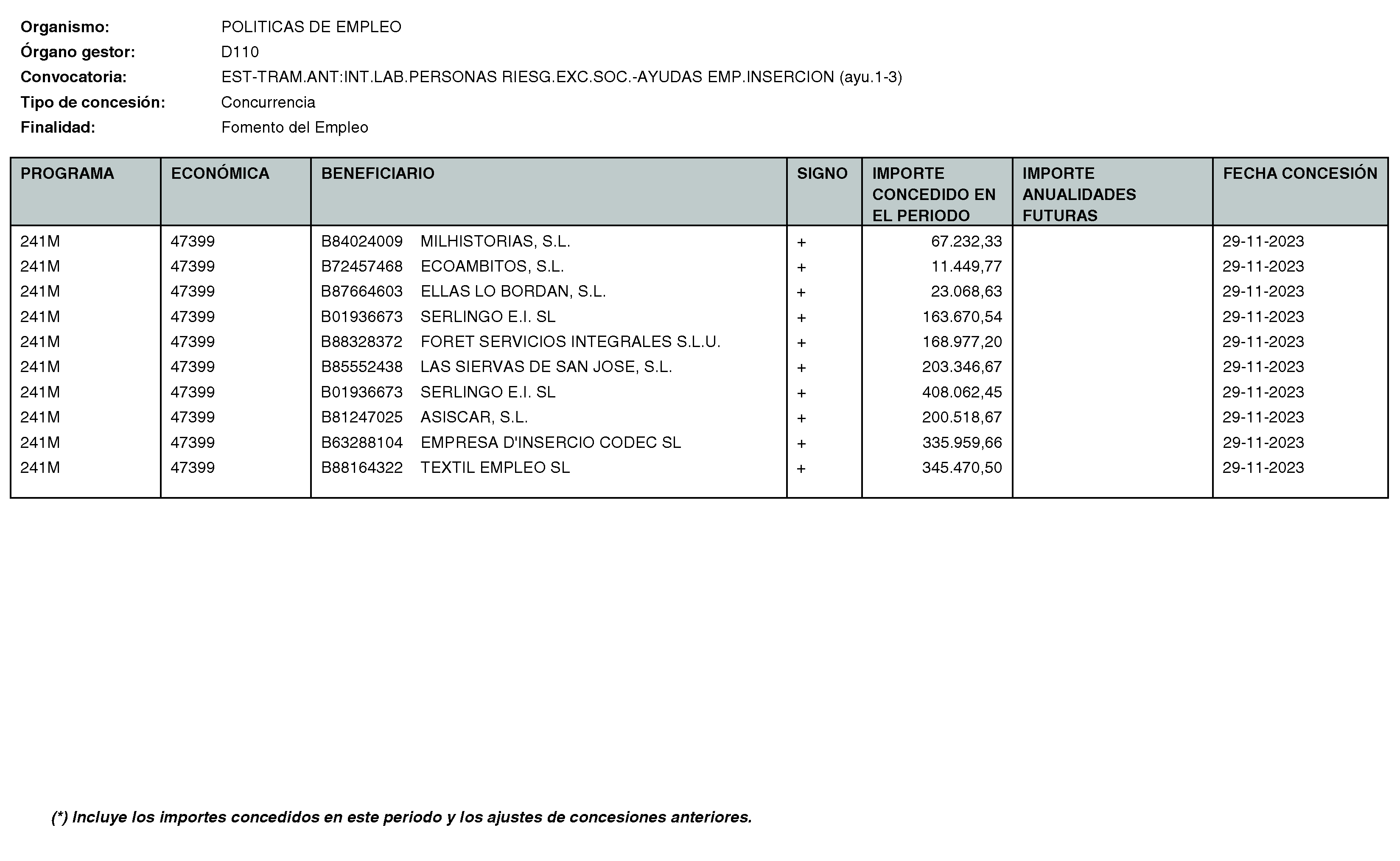 Imagen del artículo RESOLUCIÓN de 11 de enero de 2024, de la Directora General del Servicio Público de Empleo, por la que se hace pública la relación de subvenciones concedidas durante el cuarto trimestre del ejercicio 2023 con cargo al Programa 241M: Dirección General del Servicio Público de Empleo de la Consejería de Economía, Hacienda y Empleo.