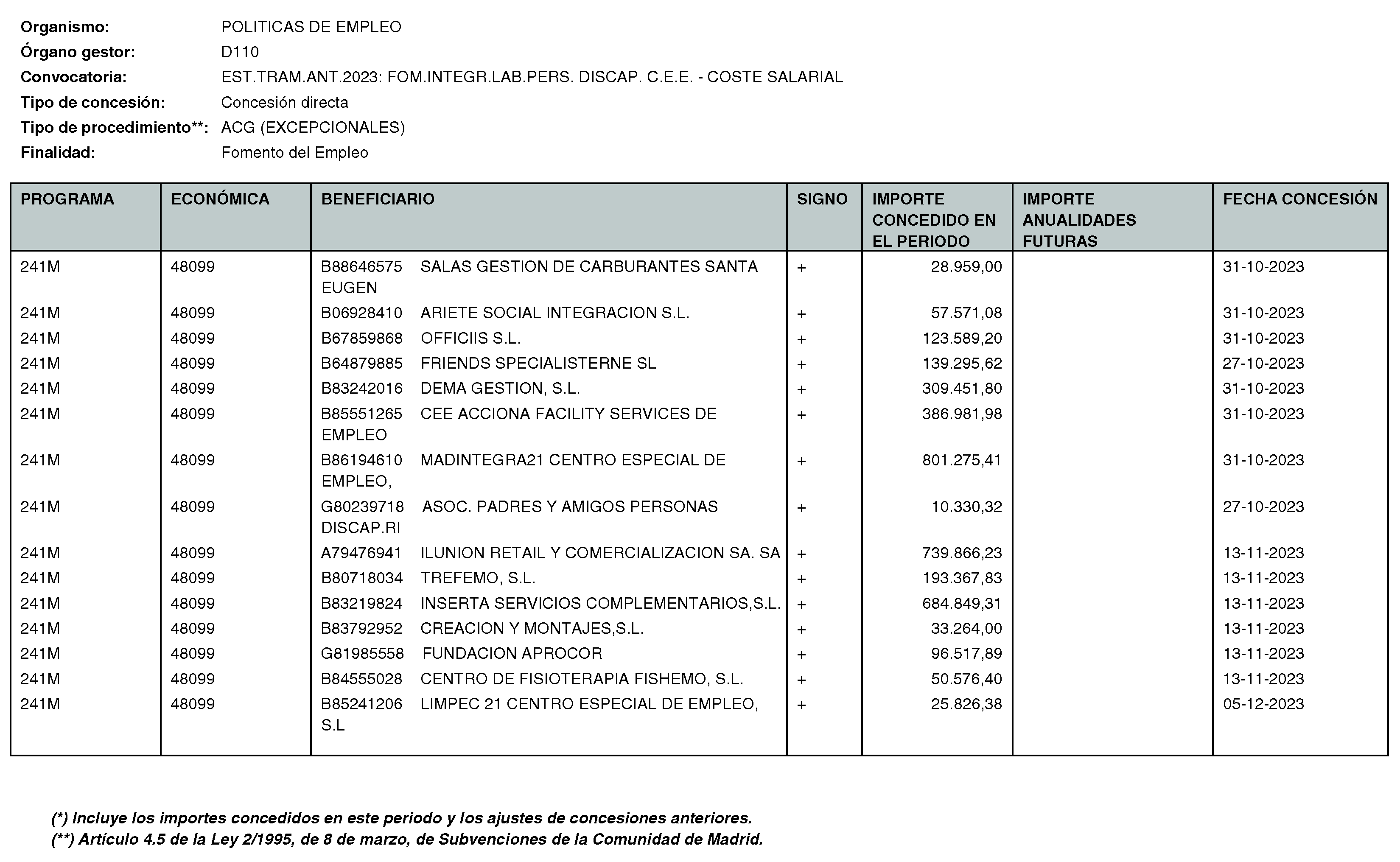 Imagen del artículo RESOLUCIÓN de 11 de enero de 2024, de la Directora General del Servicio Público de Empleo, por la que se hace pública la relación de subvenciones concedidas durante el cuarto trimestre del ejercicio 2023 con cargo al Programa 241M: Dirección General del Servicio Público de Empleo de la Consejería de Economía, Hacienda y Empleo.