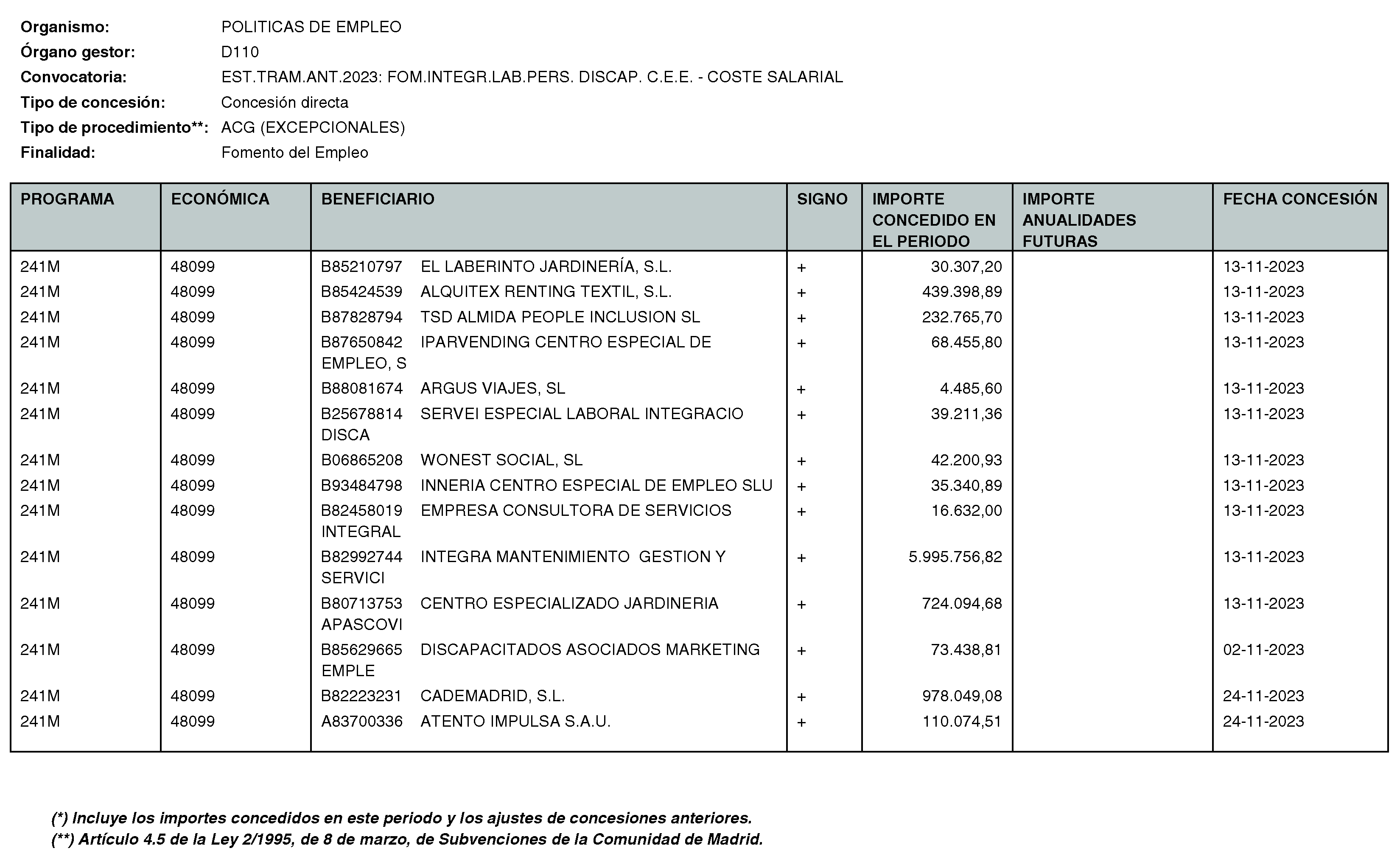 Imagen del artículo RESOLUCIÓN de 11 de enero de 2024, de la Directora General del Servicio Público de Empleo, por la que se hace pública la relación de subvenciones concedidas durante el cuarto trimestre del ejercicio 2023 con cargo al Programa 241M: Dirección General del Servicio Público de Empleo de la Consejería de Economía, Hacienda y Empleo.