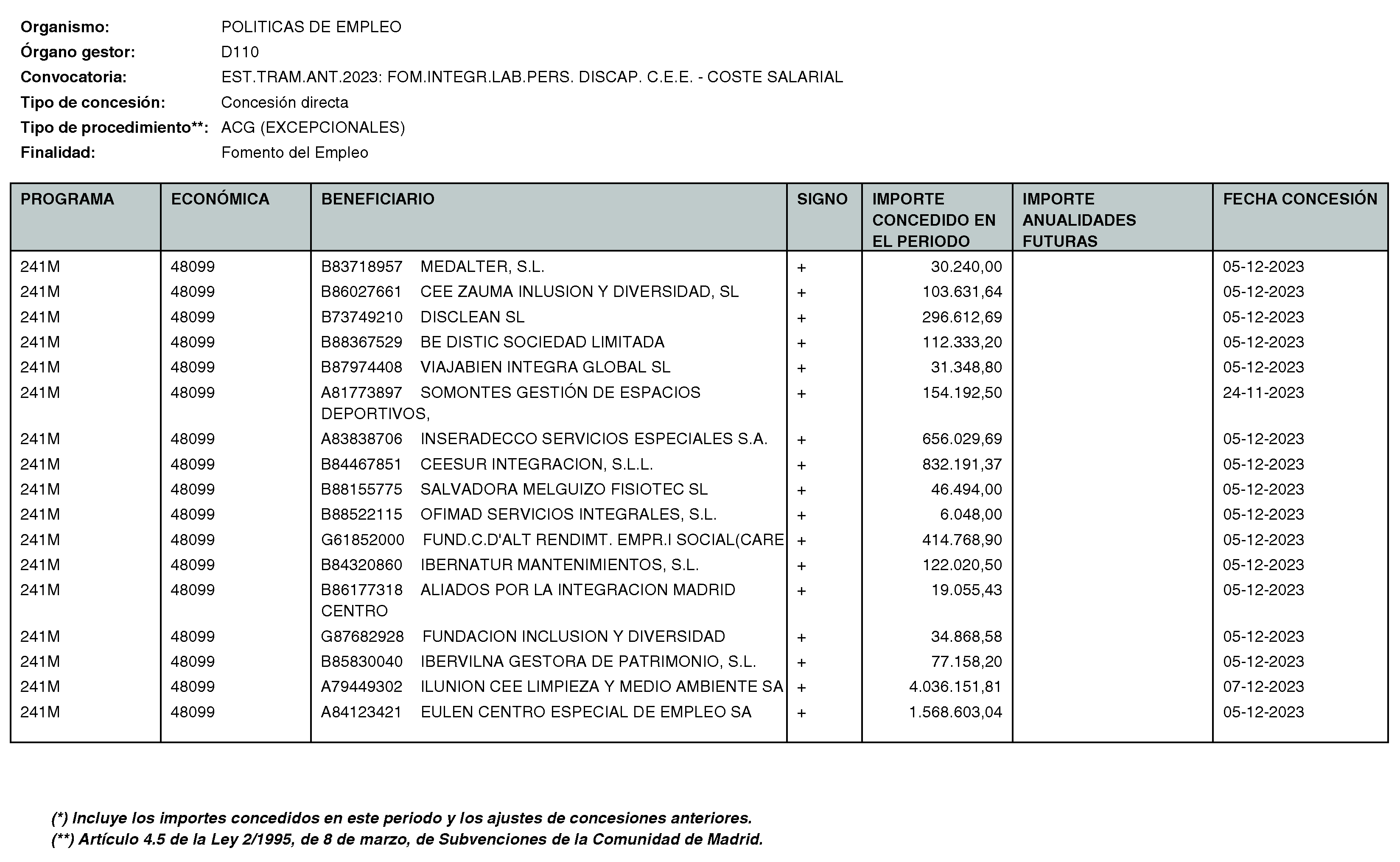 Imagen del artículo RESOLUCIÓN de 11 de enero de 2024, de la Directora General del Servicio Público de Empleo, por la que se hace pública la relación de subvenciones concedidas durante el cuarto trimestre del ejercicio 2023 con cargo al Programa 241M: Dirección General del Servicio Público de Empleo de la Consejería de Economía, Hacienda y Empleo.