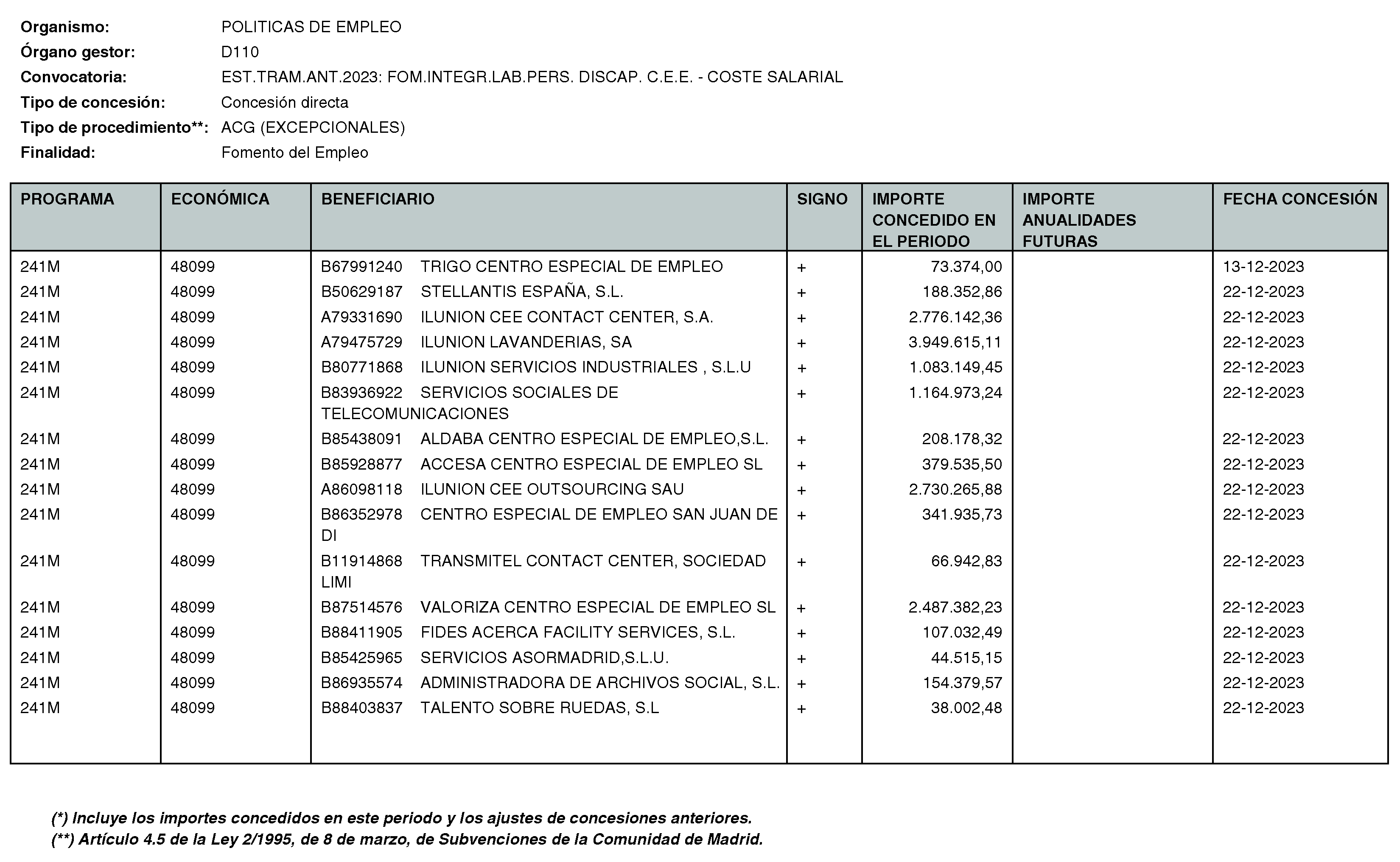 Imagen del artículo RESOLUCIÓN de 11 de enero de 2024, de la Directora General del Servicio Público de Empleo, por la que se hace pública la relación de subvenciones concedidas durante el cuarto trimestre del ejercicio 2023 con cargo al Programa 241M: Dirección General del Servicio Público de Empleo de la Consejería de Economía, Hacienda y Empleo.