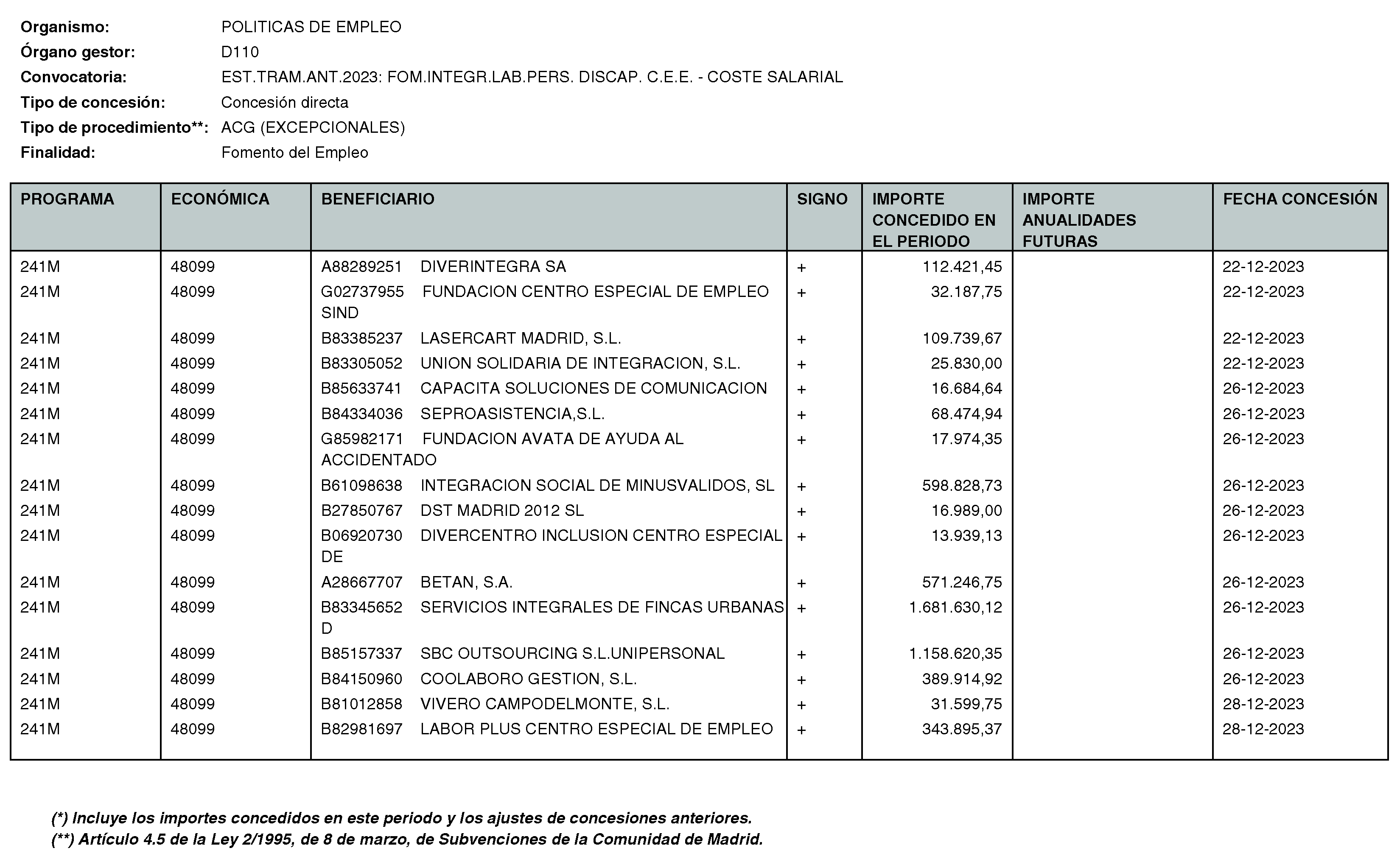 Imagen del artículo RESOLUCIÓN de 11 de enero de 2024, de la Directora General del Servicio Público de Empleo, por la que se hace pública la relación de subvenciones concedidas durante el cuarto trimestre del ejercicio 2023 con cargo al Programa 241M: Dirección General del Servicio Público de Empleo de la Consejería de Economía, Hacienda y Empleo.