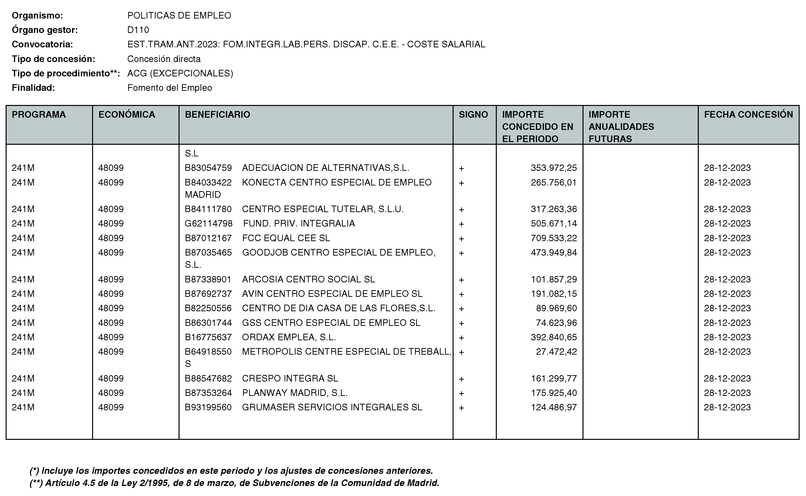 Imagen del artículo RESOLUCIÓN de 11 de enero de 2024, de la Directora General del Servicio Público de Empleo, por la que se hace pública la relación de subvenciones concedidas durante el cuarto trimestre del ejercicio 2023 con cargo al Programa 241M: Dirección General del Servicio Público de Empleo de la Consejería de Economía, Hacienda y Empleo.