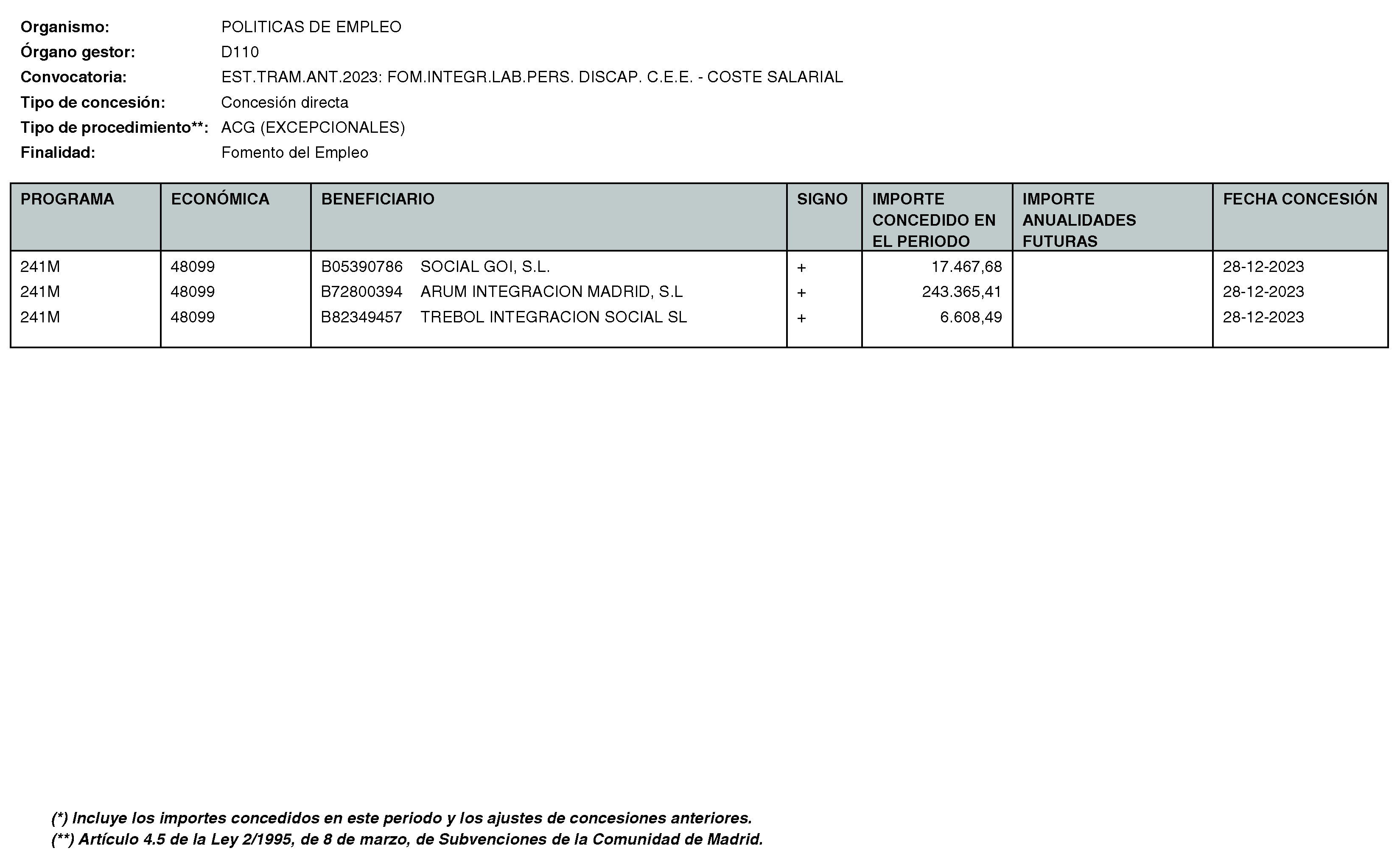 Imagen del artículo RESOLUCIÓN de 11 de enero de 2024, de la Directora General del Servicio Público de Empleo, por la que se hace pública la relación de subvenciones concedidas durante el cuarto trimestre del ejercicio 2023 con cargo al Programa 241M: Dirección General del Servicio Público de Empleo de la Consejería de Economía, Hacienda y Empleo.