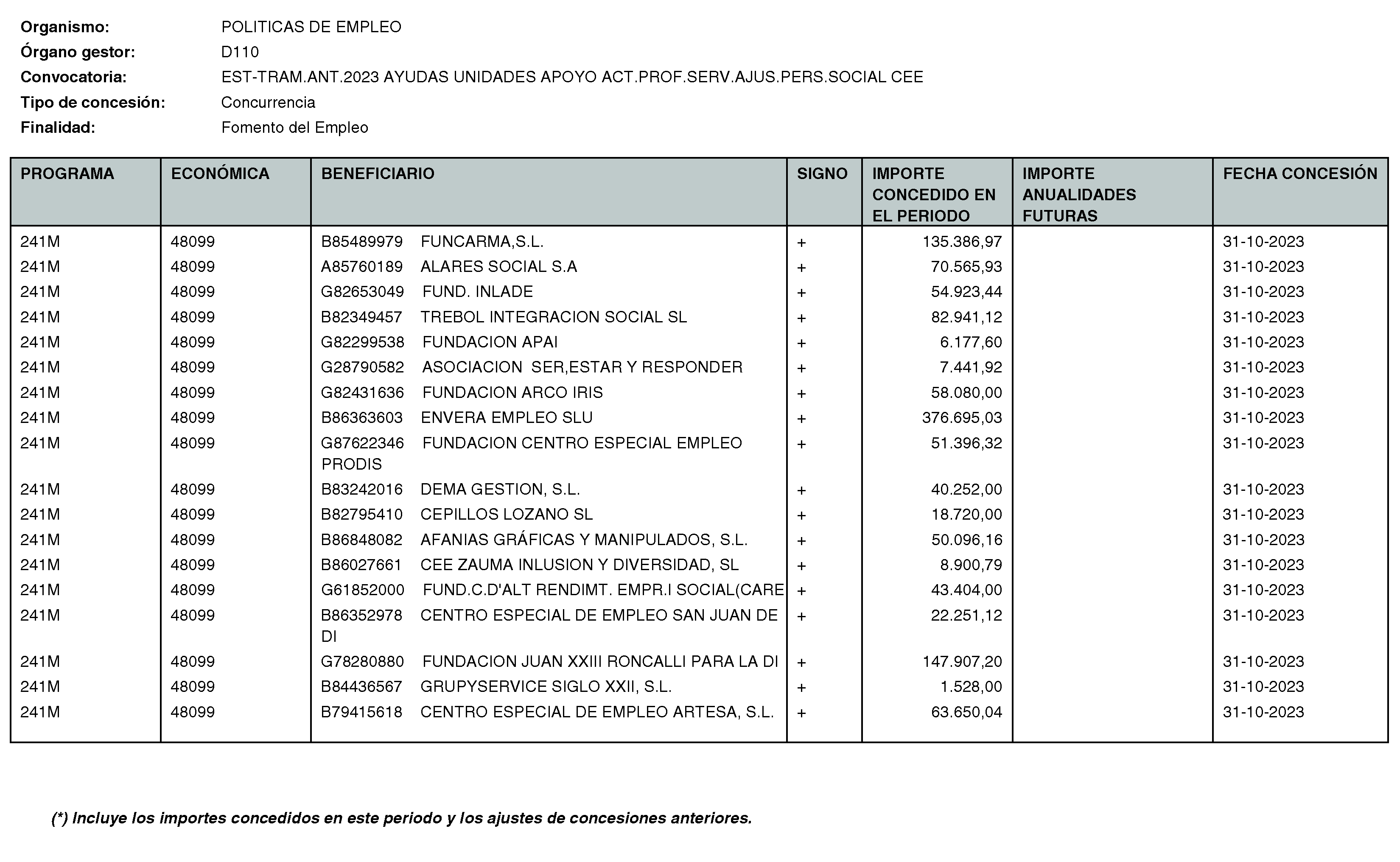 Imagen del artículo RESOLUCIÓN de 11 de enero de 2024, de la Directora General del Servicio Público de Empleo, por la que se hace pública la relación de subvenciones concedidas durante el cuarto trimestre del ejercicio 2023 con cargo al Programa 241M: Dirección General del Servicio Público de Empleo de la Consejería de Economía, Hacienda y Empleo.