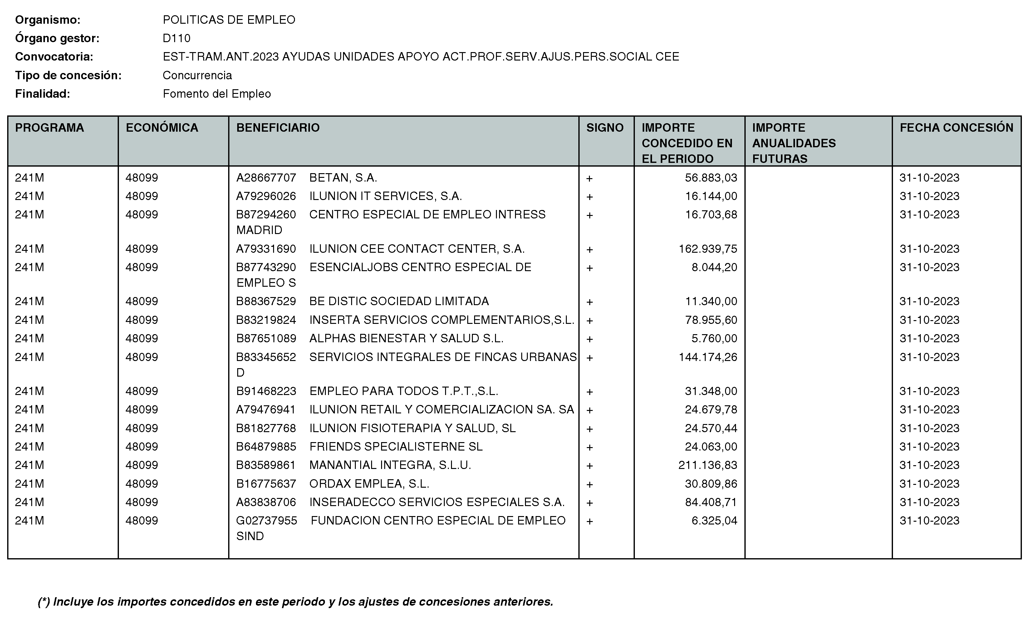 Imagen del artículo RESOLUCIÓN de 11 de enero de 2024, de la Directora General del Servicio Público de Empleo, por la que se hace pública la relación de subvenciones concedidas durante el cuarto trimestre del ejercicio 2023 con cargo al Programa 241M: Dirección General del Servicio Público de Empleo de la Consejería de Economía, Hacienda y Empleo.