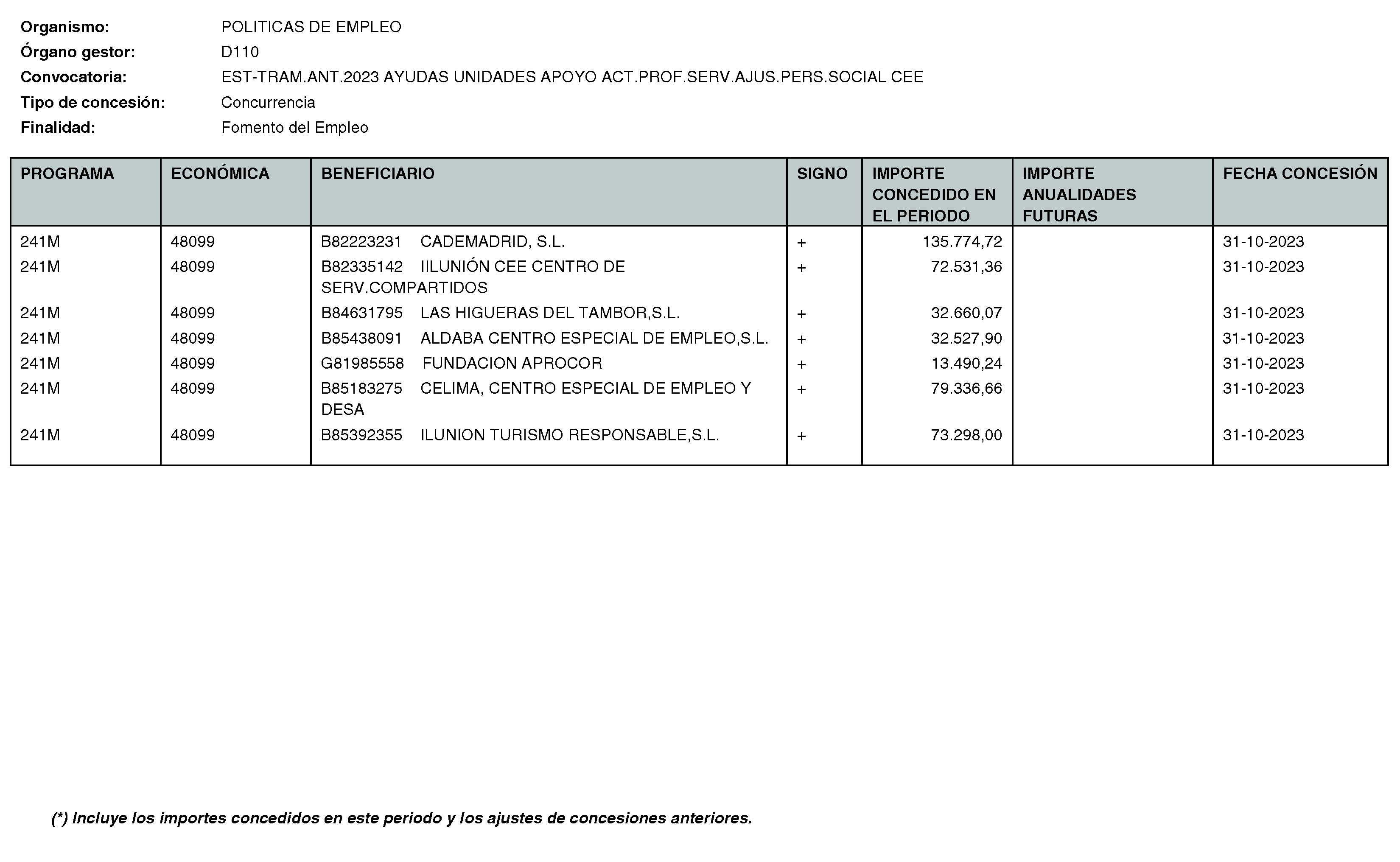 Imagen del artículo RESOLUCIÓN de 11 de enero de 2024, de la Directora General del Servicio Público de Empleo, por la que se hace pública la relación de subvenciones concedidas durante el cuarto trimestre del ejercicio 2023 con cargo al Programa 241M: Dirección General del Servicio Público de Empleo de la Consejería de Economía, Hacienda y Empleo.