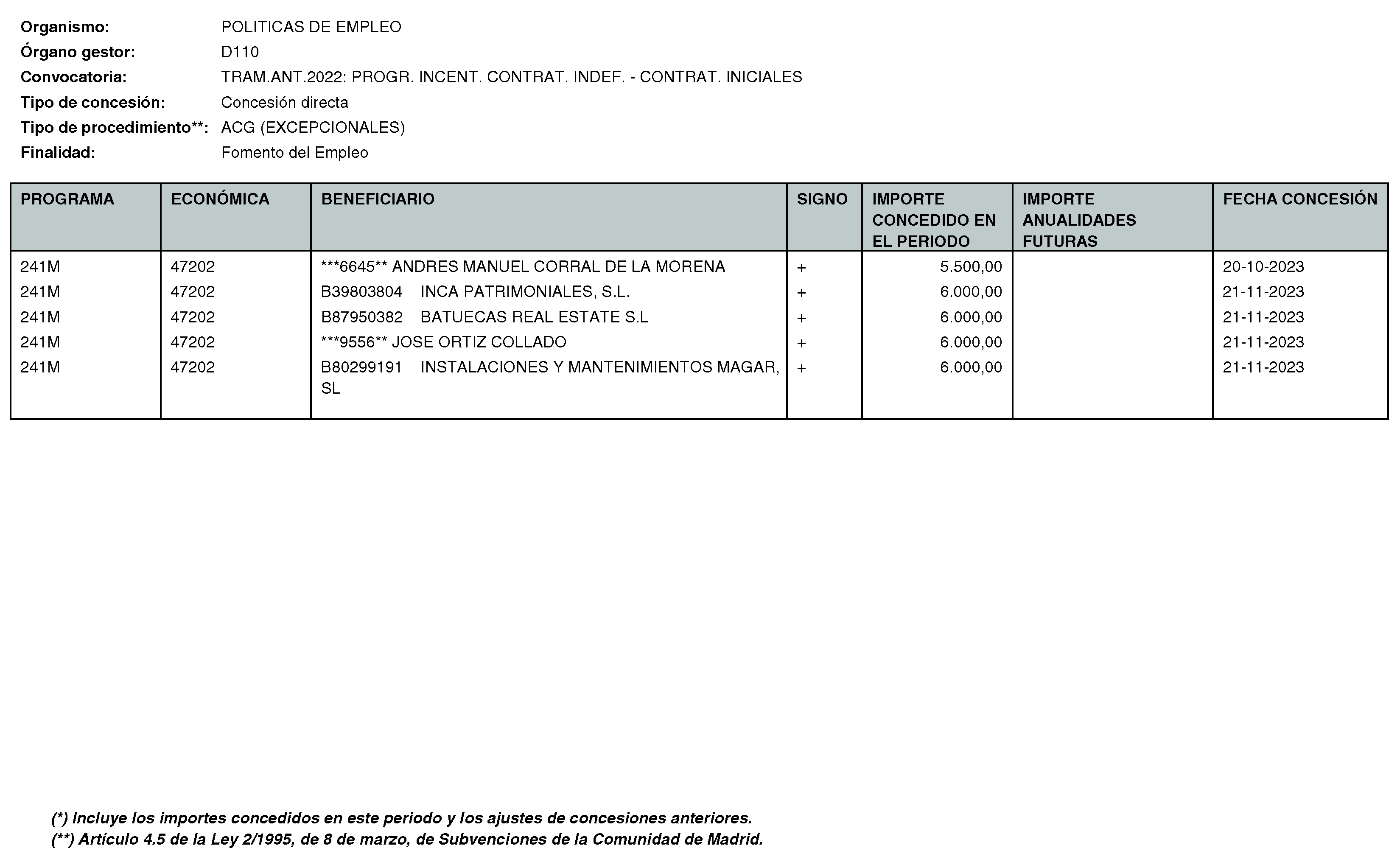 Imagen del artículo RESOLUCIÓN de 11 de enero de 2024, de la Directora General del Servicio Público de Empleo, por la que se hace pública la relación de subvenciones concedidas durante el cuarto trimestre del ejercicio 2023 con cargo al Programa 241M: Dirección General del Servicio Público de Empleo de la Consejería de Economía, Hacienda y Empleo.