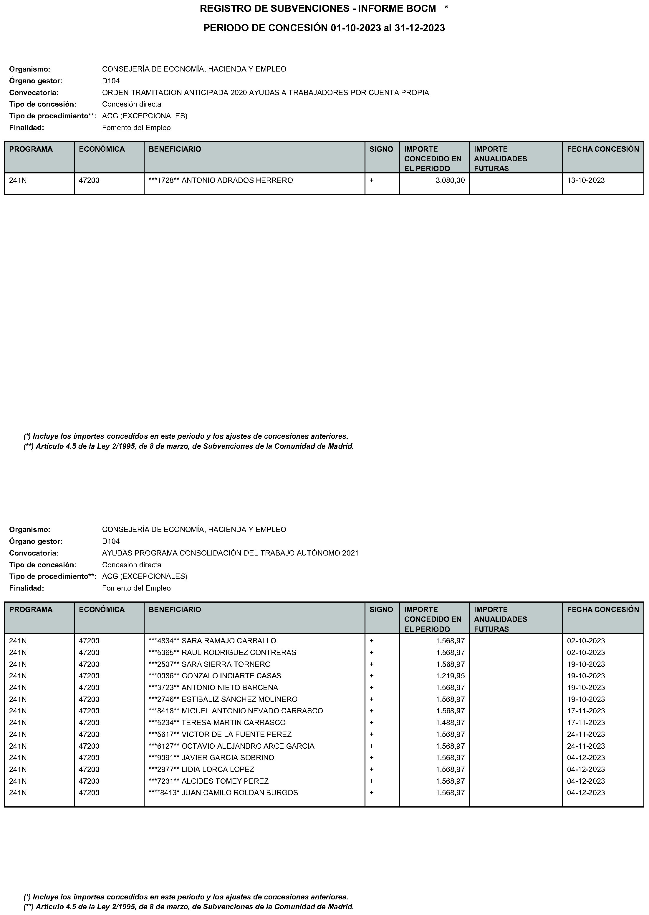 Imagen del artículo RESOLUCIÓN de 24 de enero de 2024, de la Directora General de Autónomos y Emprendimiento, por la que se hace pública la relación de subvenciones concedidas con cargo al Programa 241N Desarrollo del Trabajo Autónomo, de la Economía Social y de la Responsabilidad Social de las Empresas de la Consejería de Economía, Hacienda y Empleo de la Comunidad de Madrid, durante el cuarto trimestre del ejercicio 2023.