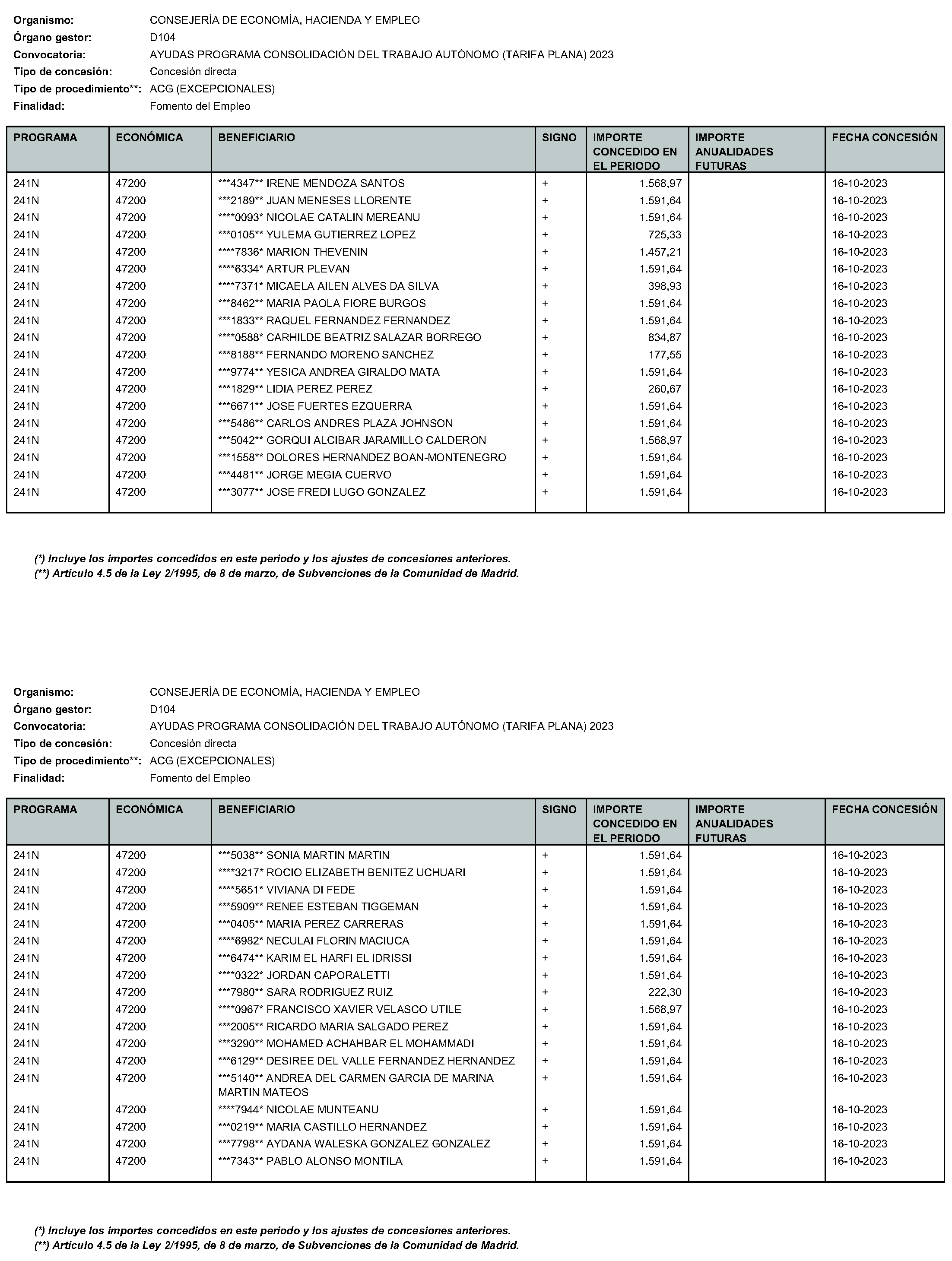 Imagen del artículo RESOLUCIÓN de 24 de enero de 2024, de la Directora General de Autónomos y Emprendimiento, por la que se hace pública la relación de subvenciones concedidas con cargo al Programa 241N Desarrollo del Trabajo Autónomo, de la Economía Social y de la Responsabilidad Social de las Empresas de la Consejería de Economía, Hacienda y Empleo de la Comunidad de Madrid, durante el cuarto trimestre del ejercicio 2023.