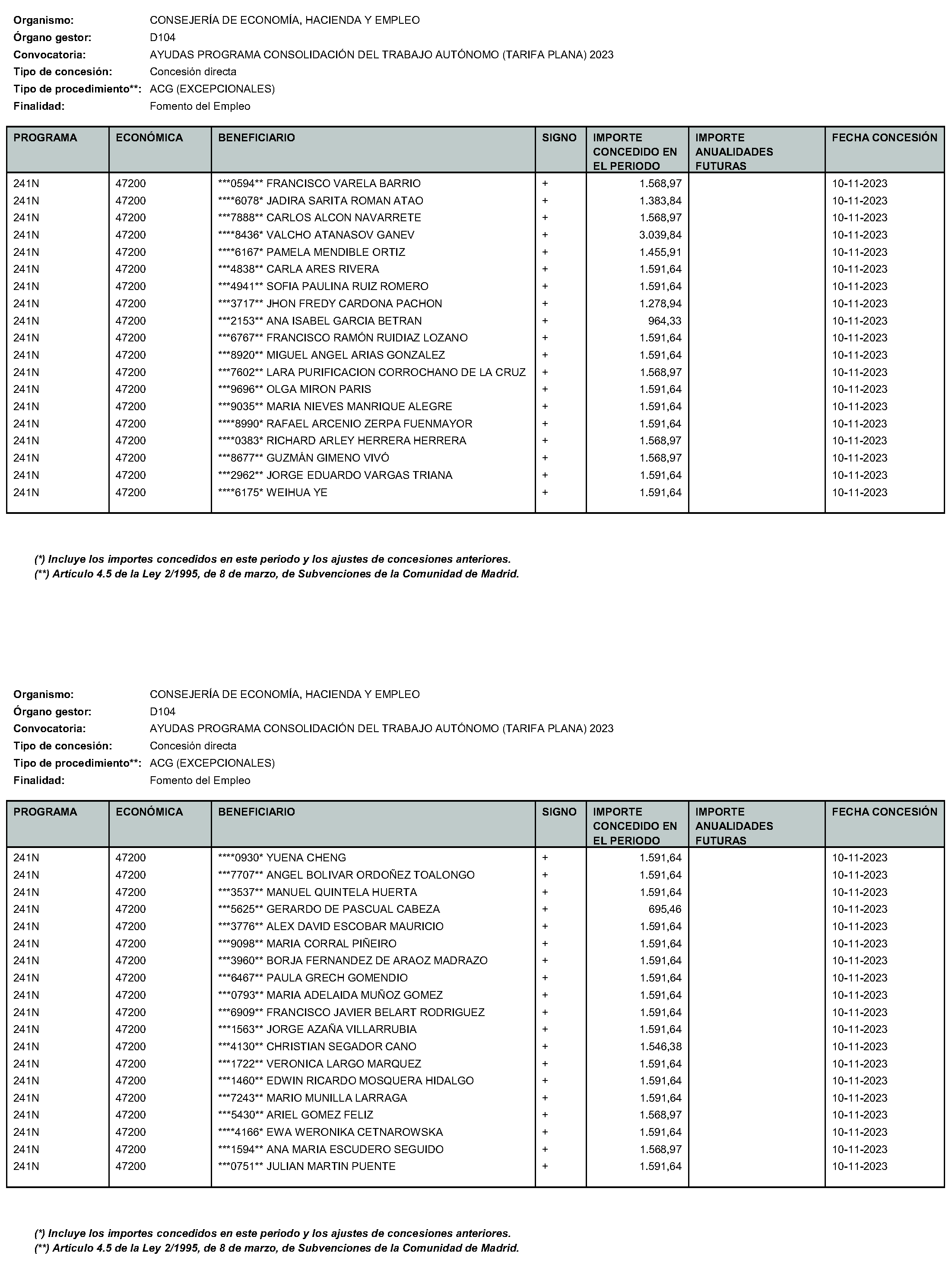 Imagen del artículo RESOLUCIÓN de 24 de enero de 2024, de la Directora General de Autónomos y Emprendimiento, por la que se hace pública la relación de subvenciones concedidas con cargo al Programa 241N Desarrollo del Trabajo Autónomo, de la Economía Social y de la Responsabilidad Social de las Empresas de la Consejería de Economía, Hacienda y Empleo de la Comunidad de Madrid, durante el cuarto trimestre del ejercicio 2023.