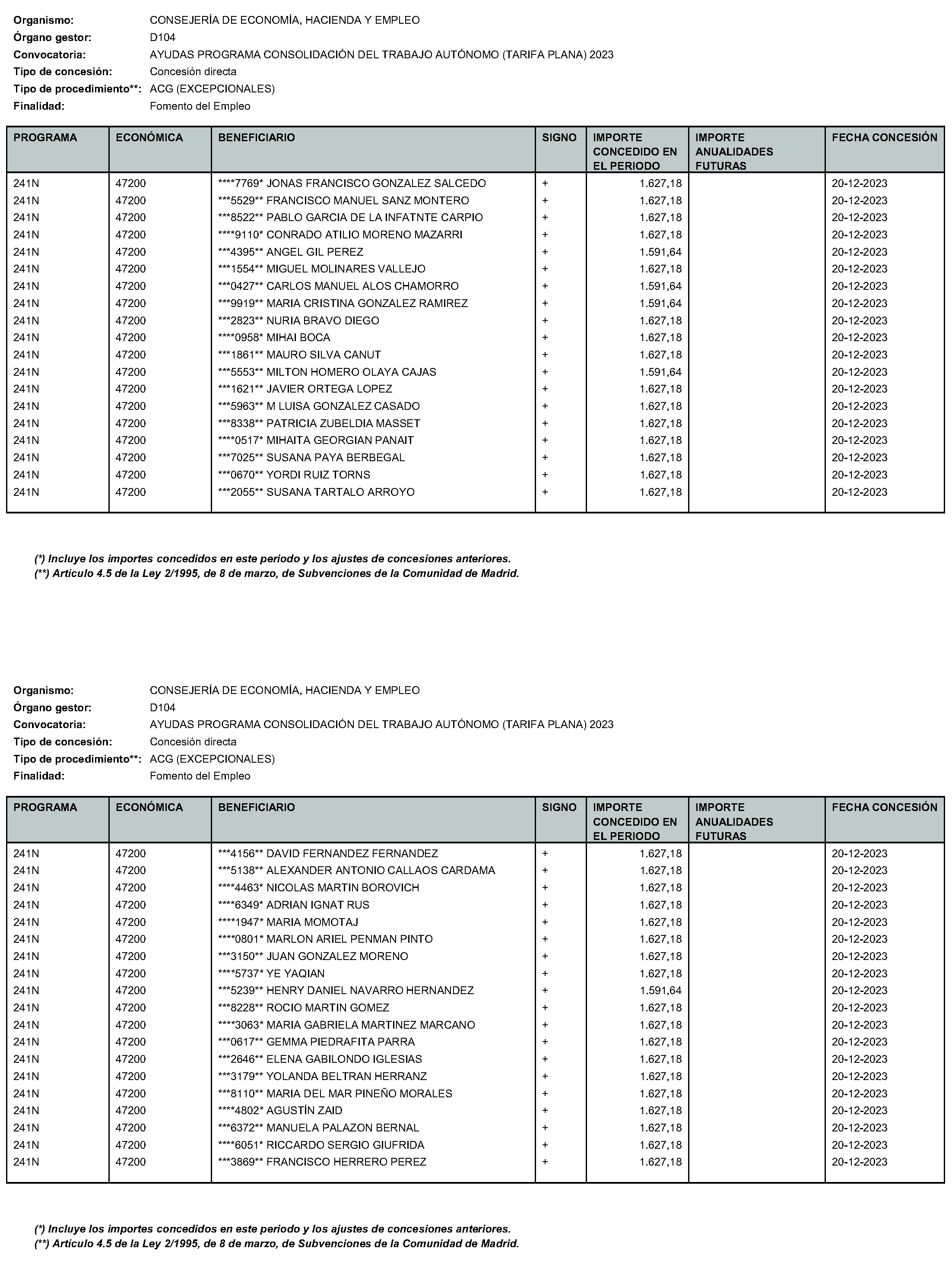 Imagen del artículo RESOLUCIÓN de 24 de enero de 2024, de la Directora General de Autónomos y Emprendimiento, por la que se hace pública la relación de subvenciones concedidas con cargo al Programa 241N Desarrollo del Trabajo Autónomo, de la Economía Social y de la Responsabilidad Social de las Empresas de la Consejería de Economía, Hacienda y Empleo de la Comunidad de Madrid, durante el cuarto trimestre del ejercicio 2023.