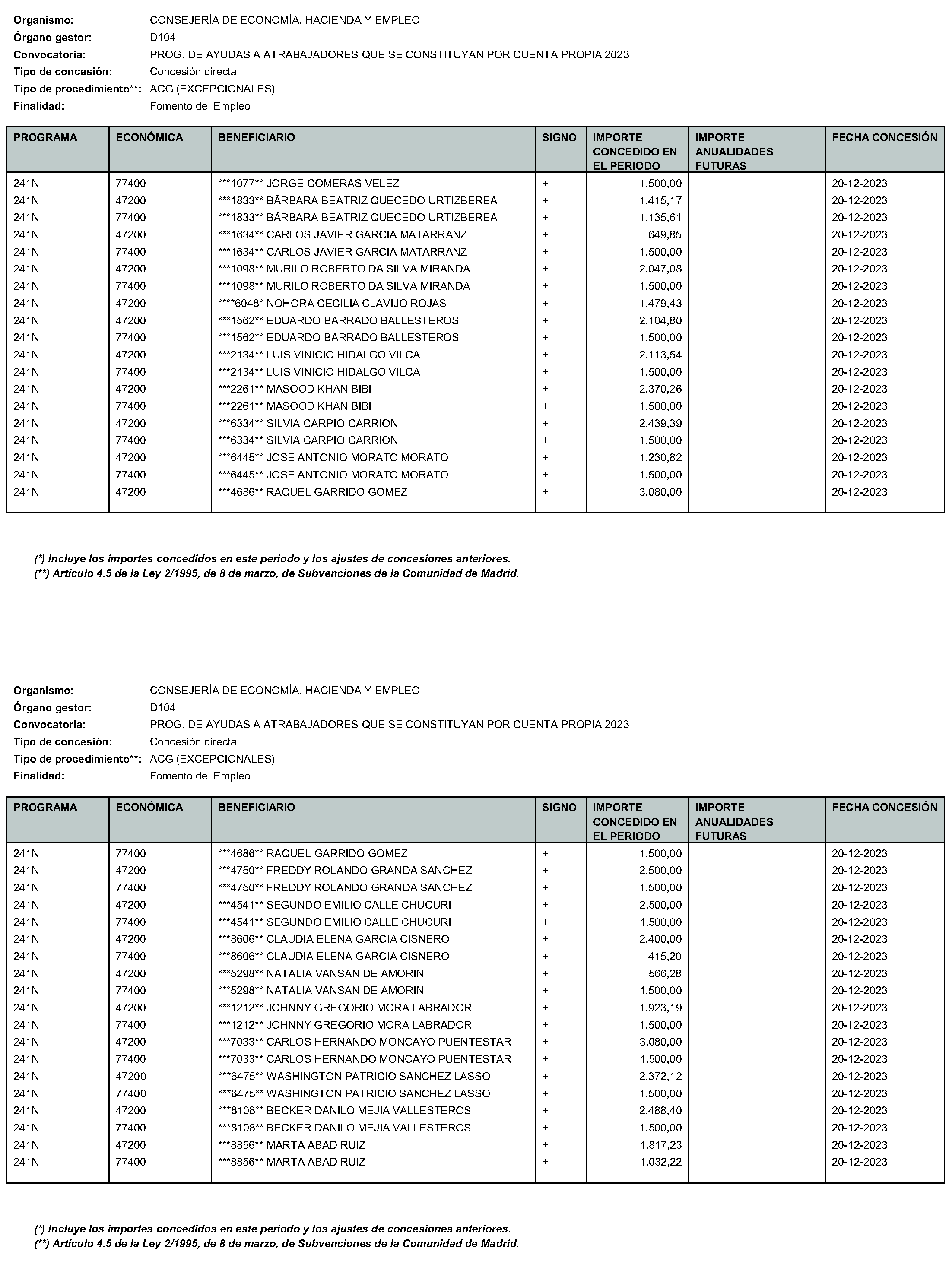 Imagen del artículo RESOLUCIÓN de 24 de enero de 2024, de la Directora General de Autónomos y Emprendimiento, por la que se hace pública la relación de subvenciones concedidas con cargo al Programa 241N Desarrollo del Trabajo Autónomo, de la Economía Social y de la Responsabilidad Social de las Empresas de la Consejería de Economía, Hacienda y Empleo de la Comunidad de Madrid, durante el cuarto trimestre del ejercicio 2023.