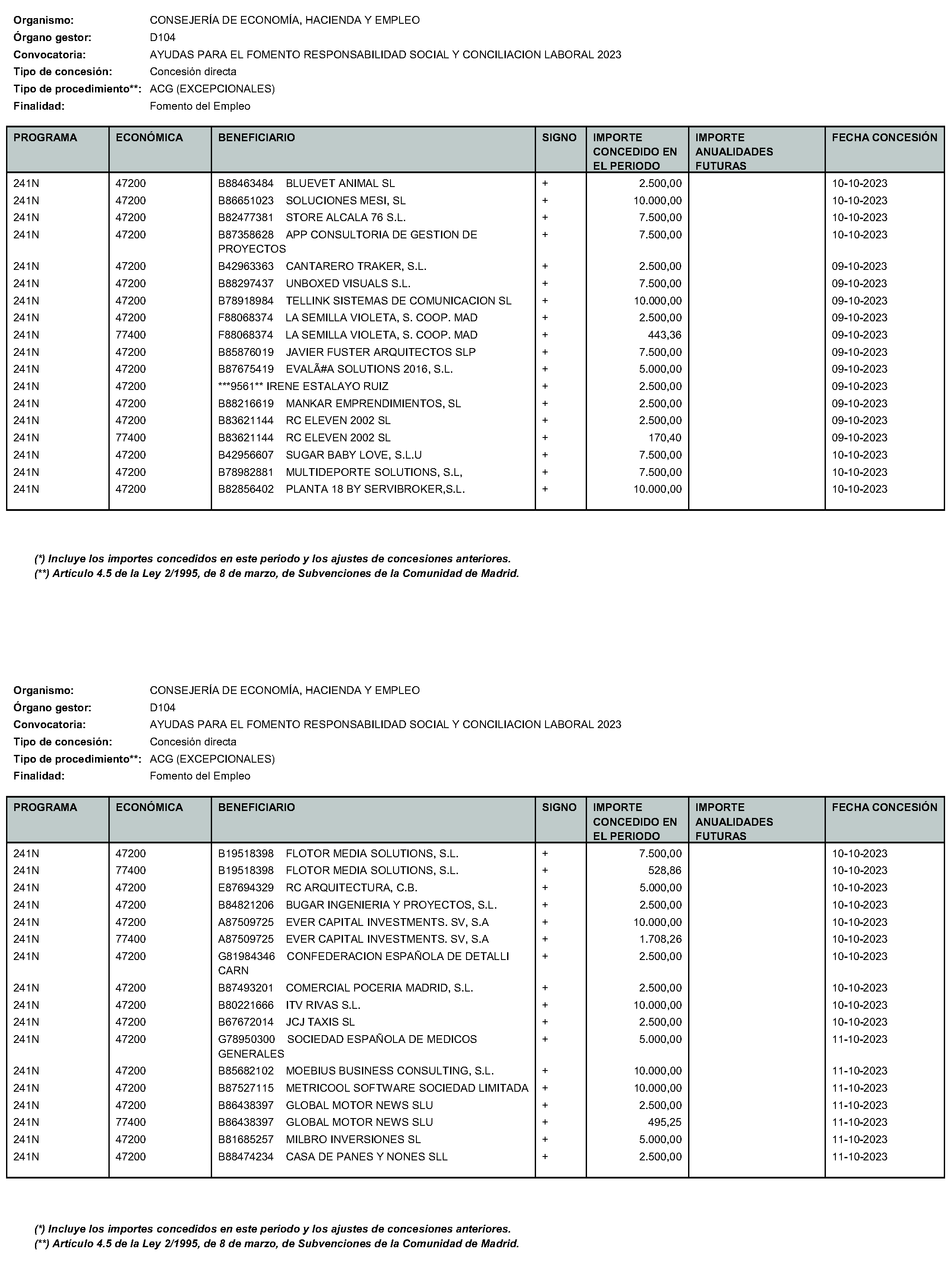 Imagen del artículo RESOLUCIÓN de 24 de enero de 2024, de la Directora General de Autónomos y Emprendimiento, por la que se hace pública la relación de subvenciones concedidas con cargo al Programa 241N Desarrollo del Trabajo Autónomo, de la Economía Social y de la Responsabilidad Social de las Empresas de la Consejería de Economía, Hacienda y Empleo de la Comunidad de Madrid, durante el cuarto trimestre del ejercicio 2023.