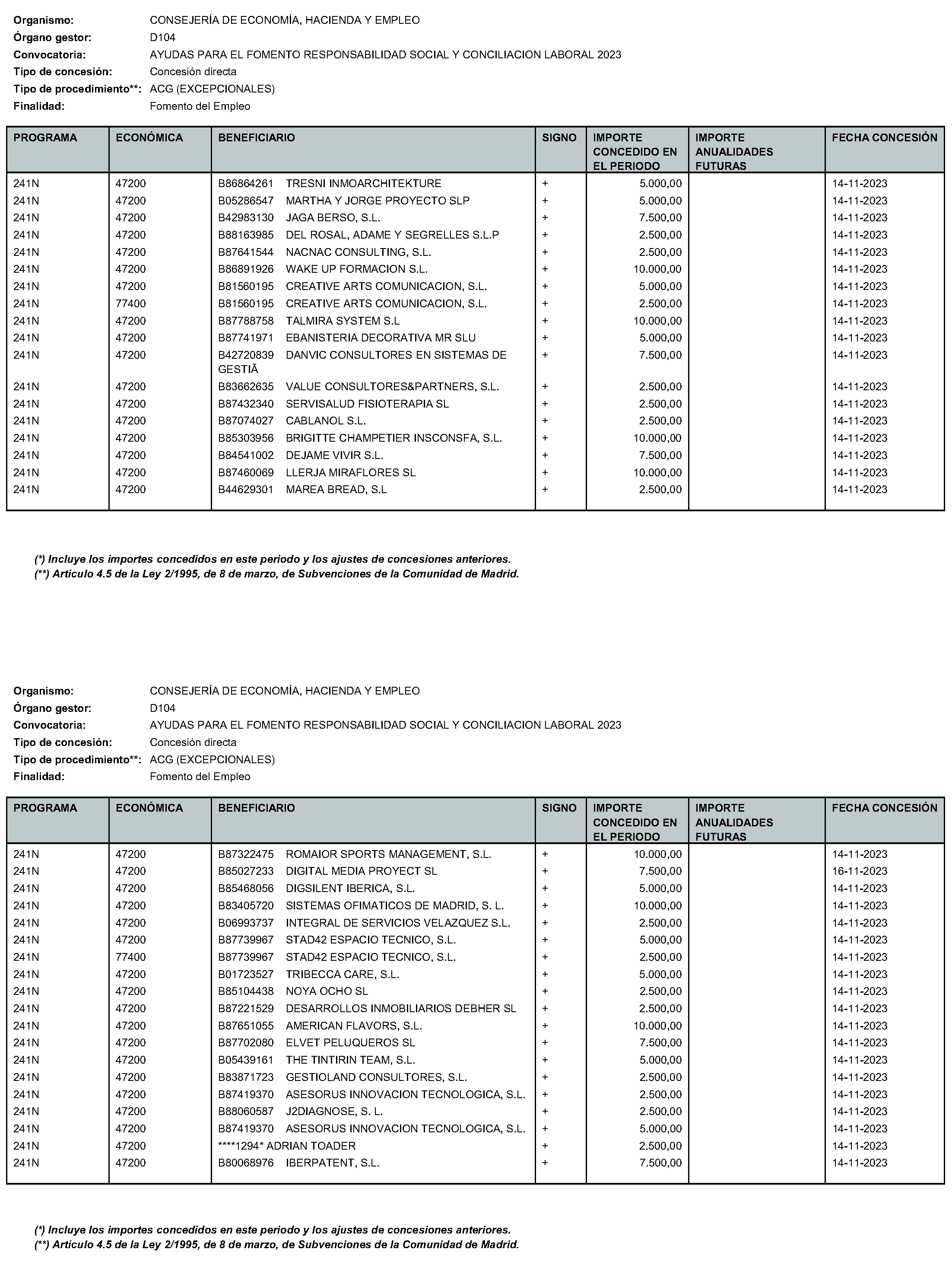 Imagen del artículo RESOLUCIÓN de 24 de enero de 2024, de la Directora General de Autónomos y Emprendimiento, por la que se hace pública la relación de subvenciones concedidas con cargo al Programa 241N Desarrollo del Trabajo Autónomo, de la Economía Social y de la Responsabilidad Social de las Empresas de la Consejería de Economía, Hacienda y Empleo de la Comunidad de Madrid, durante el cuarto trimestre del ejercicio 2023.