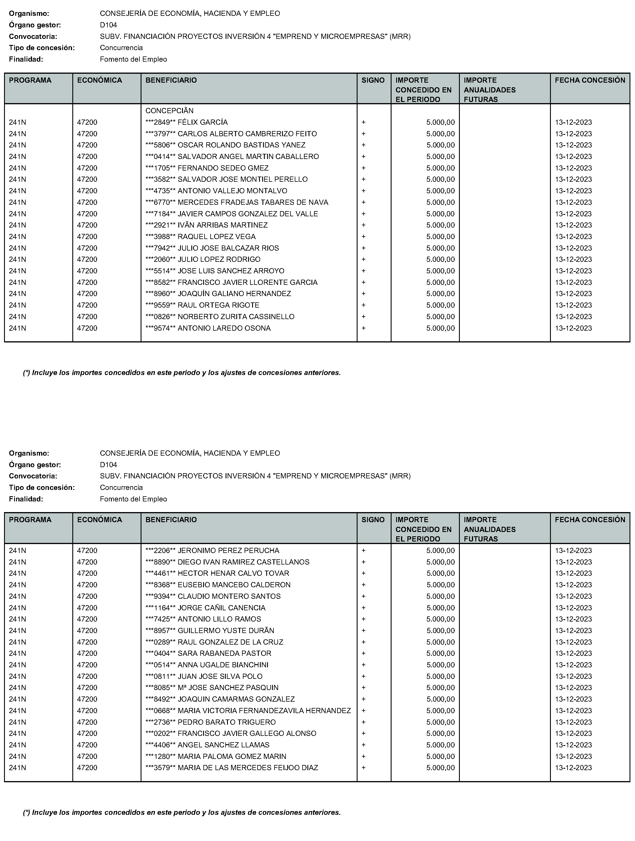 Imagen del artículo RESOLUCIÓN de 24 de enero de 2024, de la Directora General de Autónomos y Emprendimiento, por la que se hace pública la relación de subvenciones concedidas con cargo al Programa 241N Desarrollo del Trabajo Autónomo, de la Economía Social y de la Responsabilidad Social de las Empresas de la Consejería de Economía, Hacienda y Empleo de la Comunidad de Madrid, durante el cuarto trimestre del ejercicio 2023.