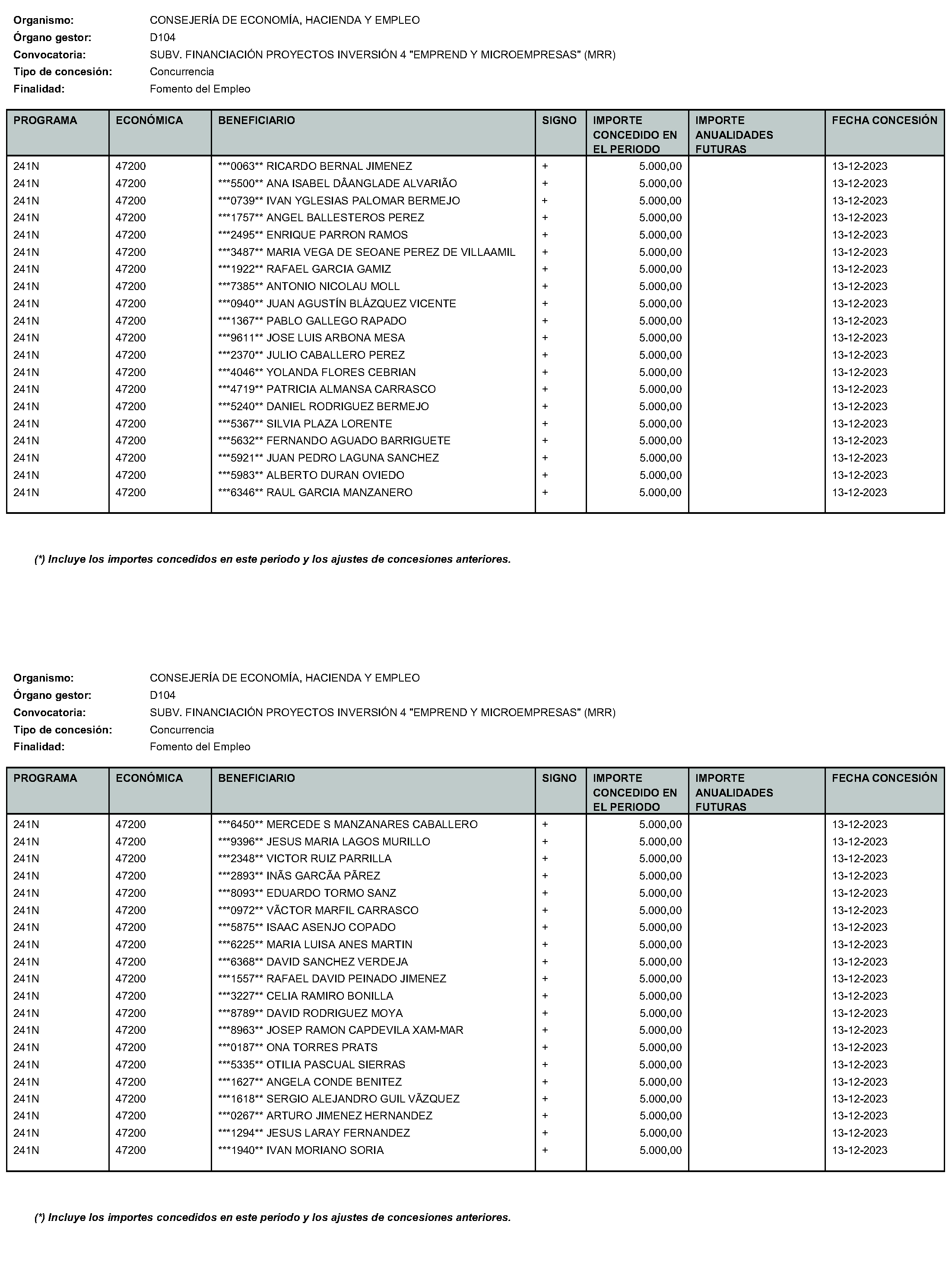 Imagen del artículo RESOLUCIÓN de 24 de enero de 2024, de la Directora General de Autónomos y Emprendimiento, por la que se hace pública la relación de subvenciones concedidas con cargo al Programa 241N Desarrollo del Trabajo Autónomo, de la Economía Social y de la Responsabilidad Social de las Empresas de la Consejería de Economía, Hacienda y Empleo de la Comunidad de Madrid, durante el cuarto trimestre del ejercicio 2023.