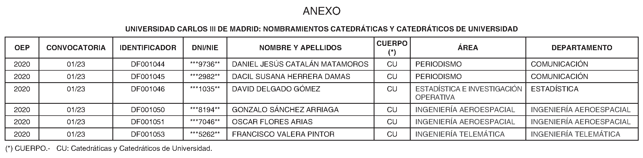 Imagen del artículo RESOLUCIÓN de 2 de febrero de 2024, de la Universidad Carlos III de Madrid, por la que se nombran Catedráticas y Catedráticos de Universidad.