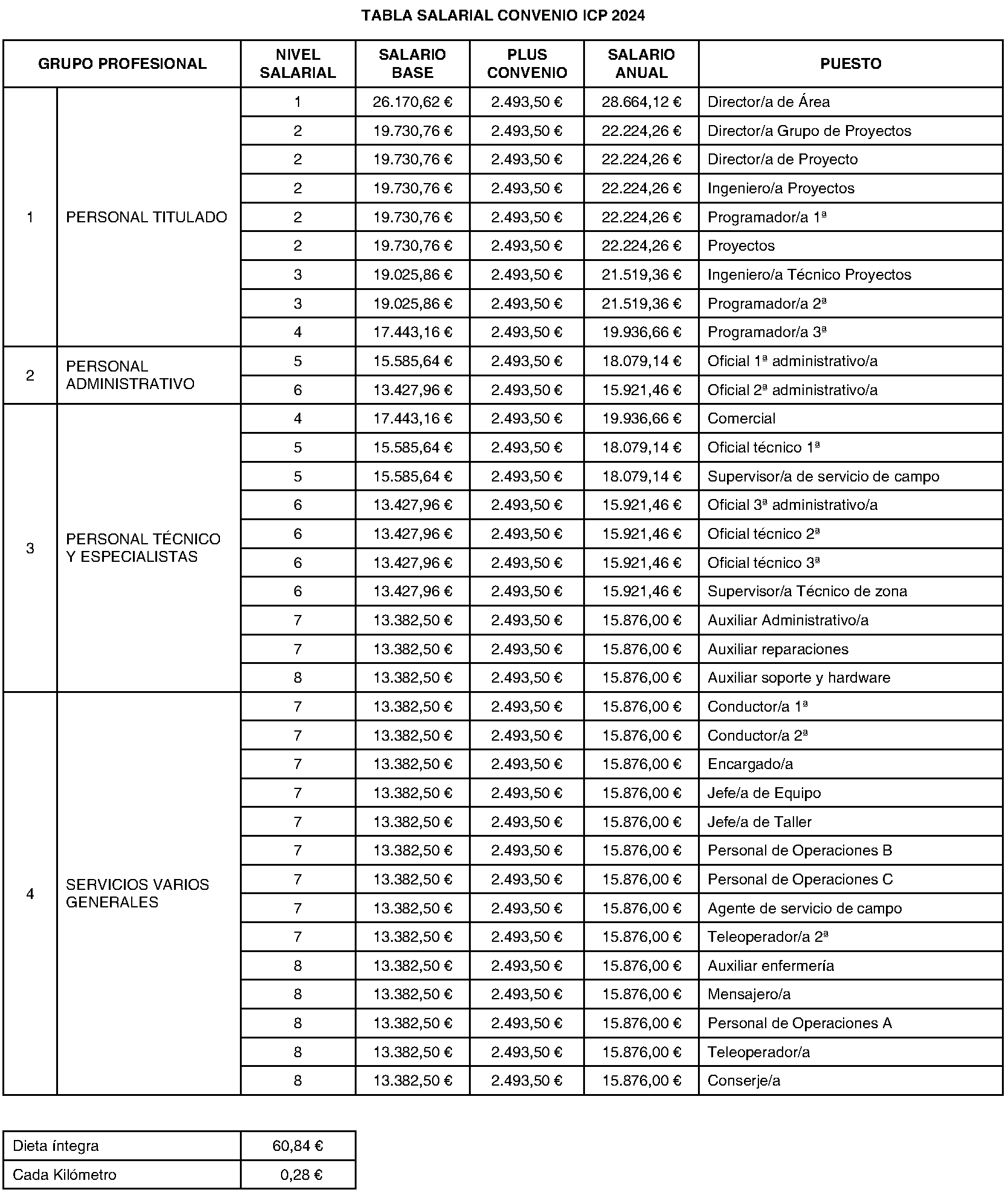 Imagen del artículo RESOLUCIÓN de 1 de marzo de 2024, de la Dirección General de Trabajo de la Consejería de Economía, Hacienda y Empleo, sobre registro, depósito y publicación de la revisión salarial 2024 del convenio colectivo de la empresa Información, Control y Planificación, S. A., suscrito por la comisión negociadora (código número 28015212012010).