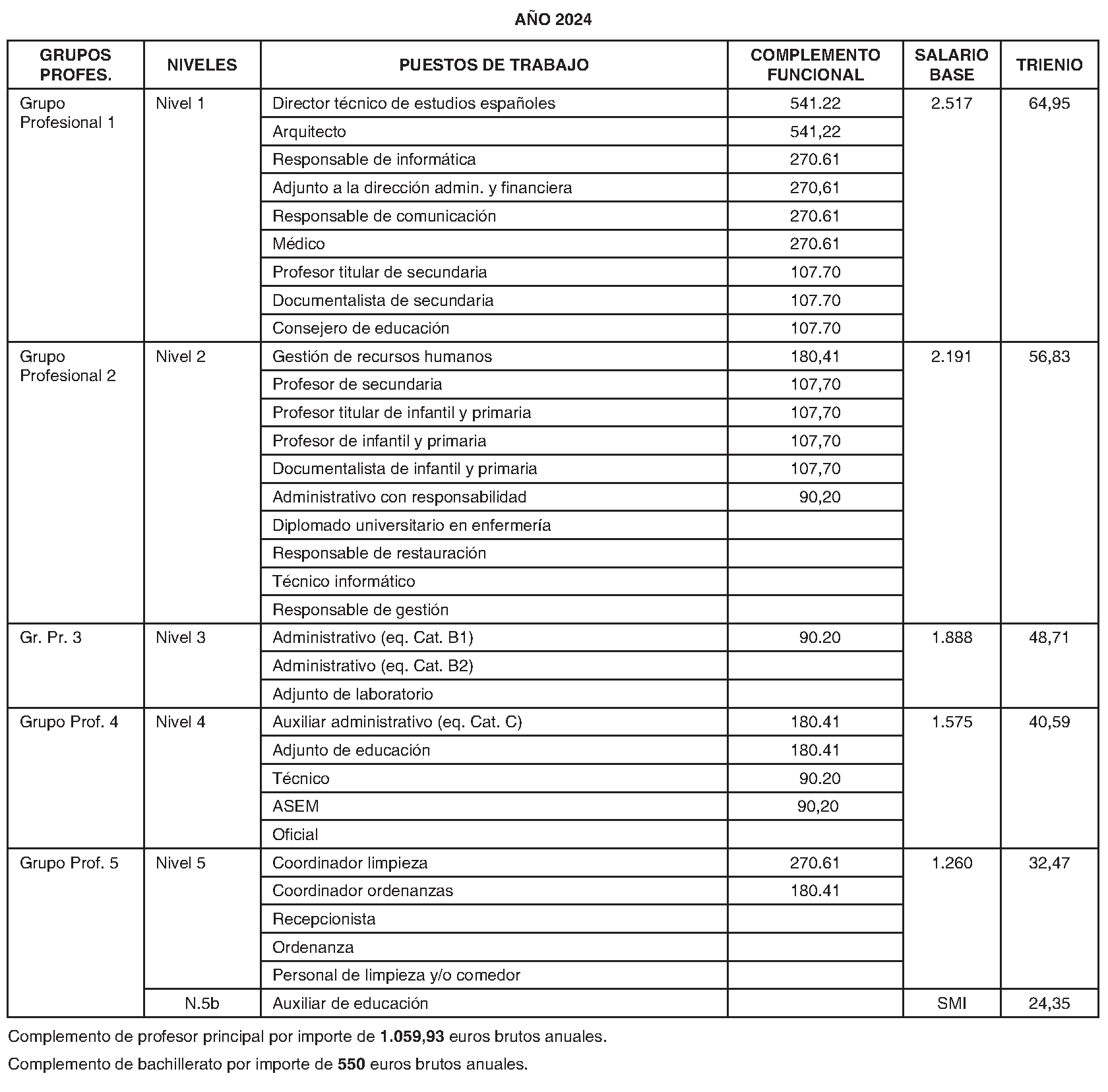 Imagen del artículo RESOLUCIÓN de 8 de marzo de 2024, de la Dirección General de Trabajo de la Consejería de Economía, Hacienda y Empleo, sobre registro, depósito y publicación de la revisión salarial para los años 2023 y 2024 del convenio colectivo de la empresa Liceo Francés de Madrid, suscrito por la Comisión Negociadora (código número 28101012012015).