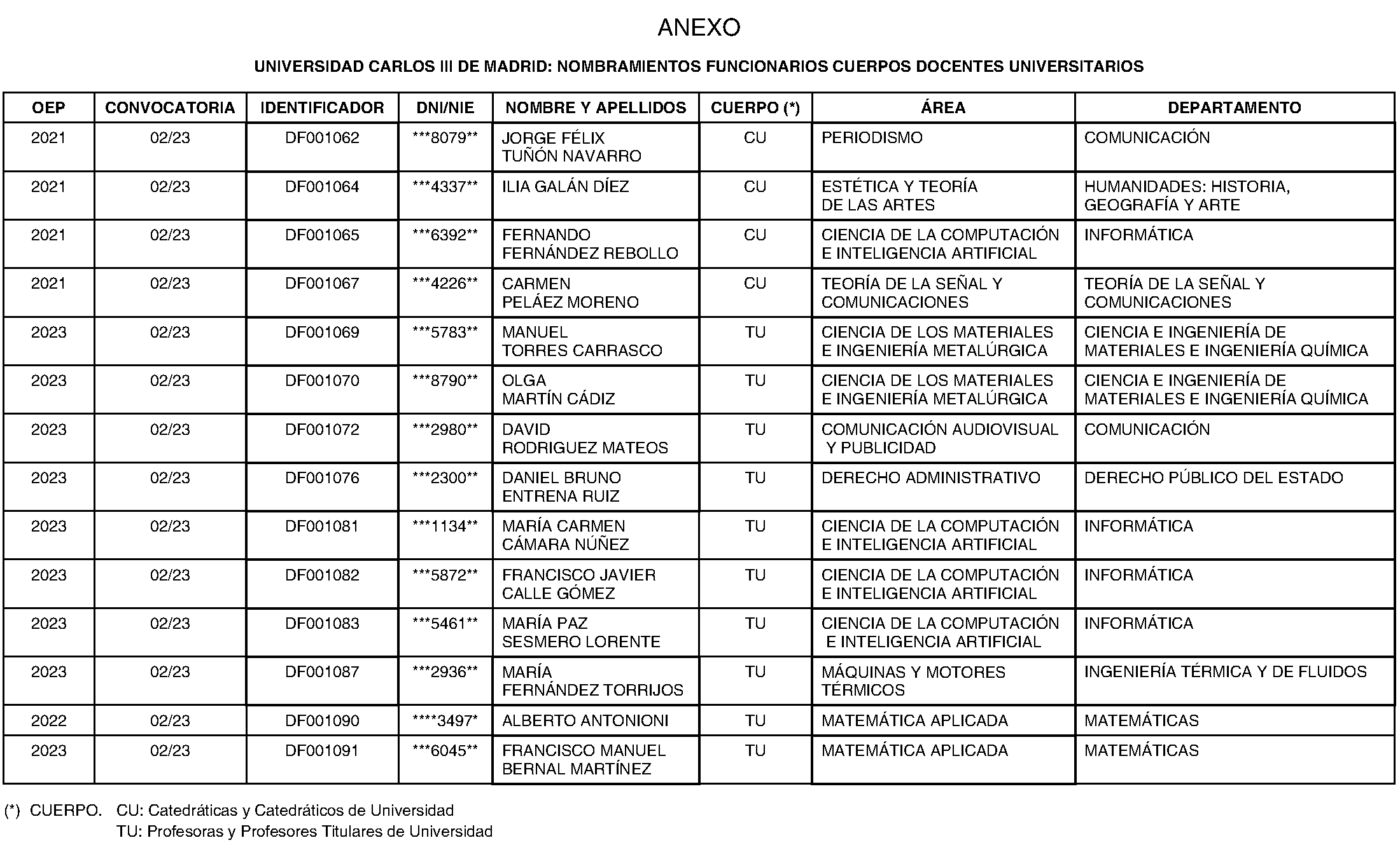 Imagen del artículo RESOLUCIÓN de 21 de marzo de 2024, de la Universidad Carlos III de Madrid, por la que se nombra personal funcionario de Cuerpos Docentes Universitarios.