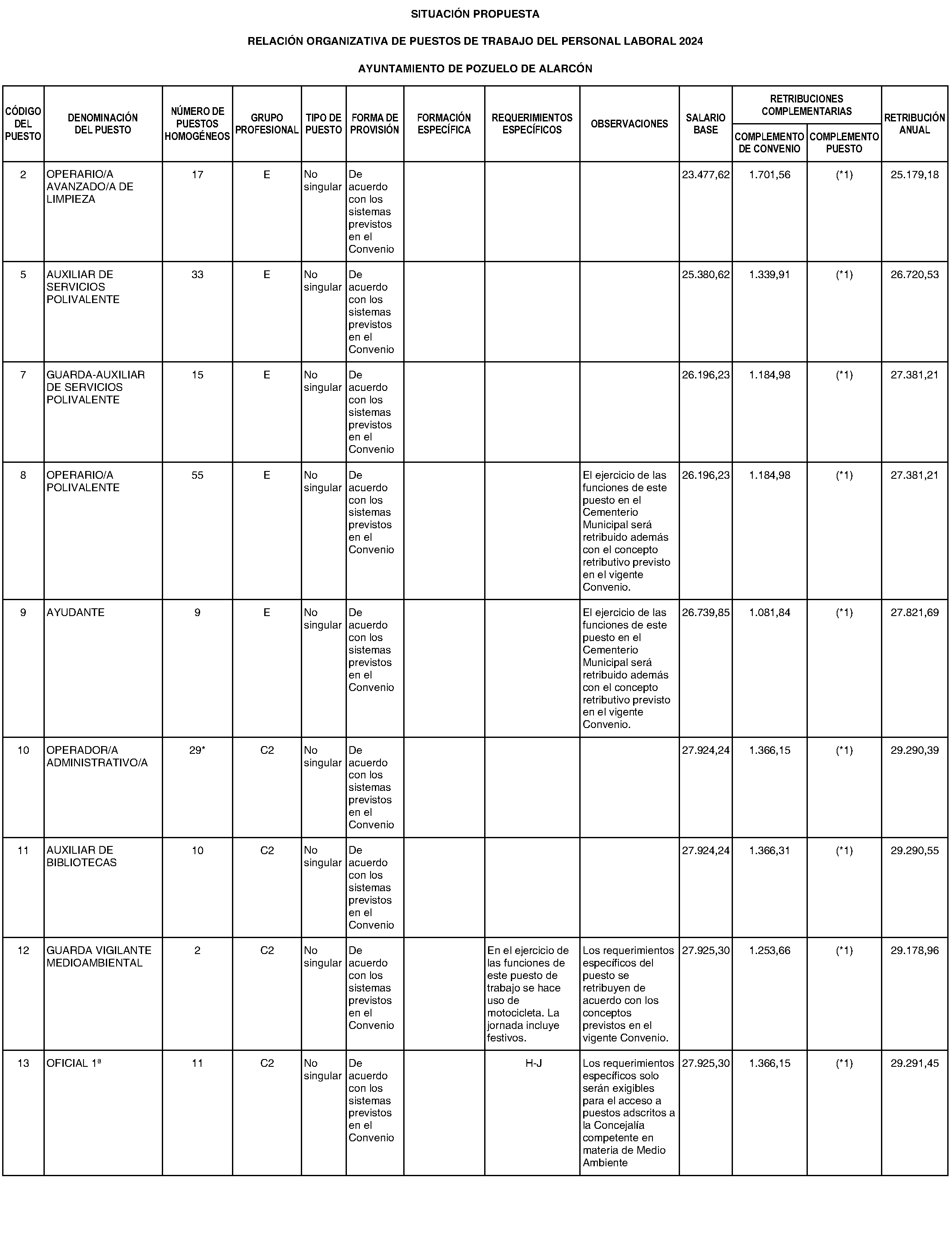 Imagen del artículo Pozuelo de Alarcón. Personal. Relación puestos trabajo