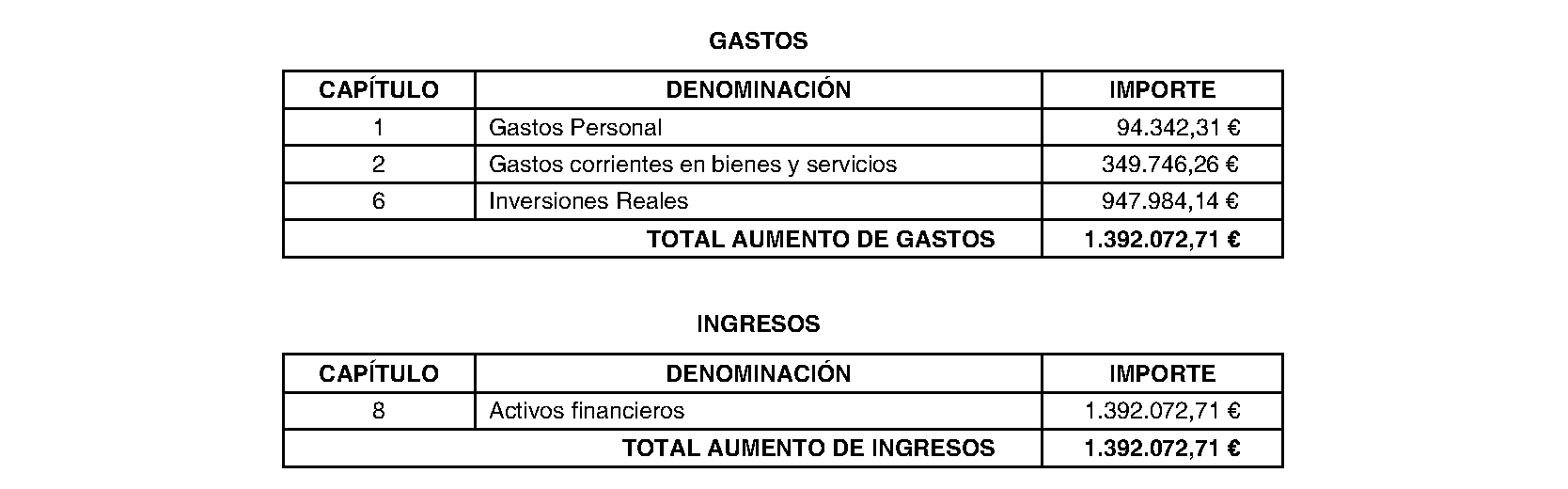 Imagen del artículo Galapagar. Régimen económico. Modificación presupuestaria