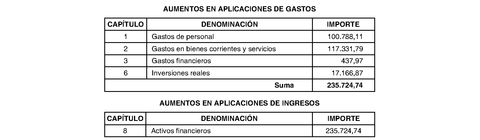 Imagen del artículo Mancomunidad de Servicios Sociales Sierra Oeste. Régimen económico. Modificación presupuestaria