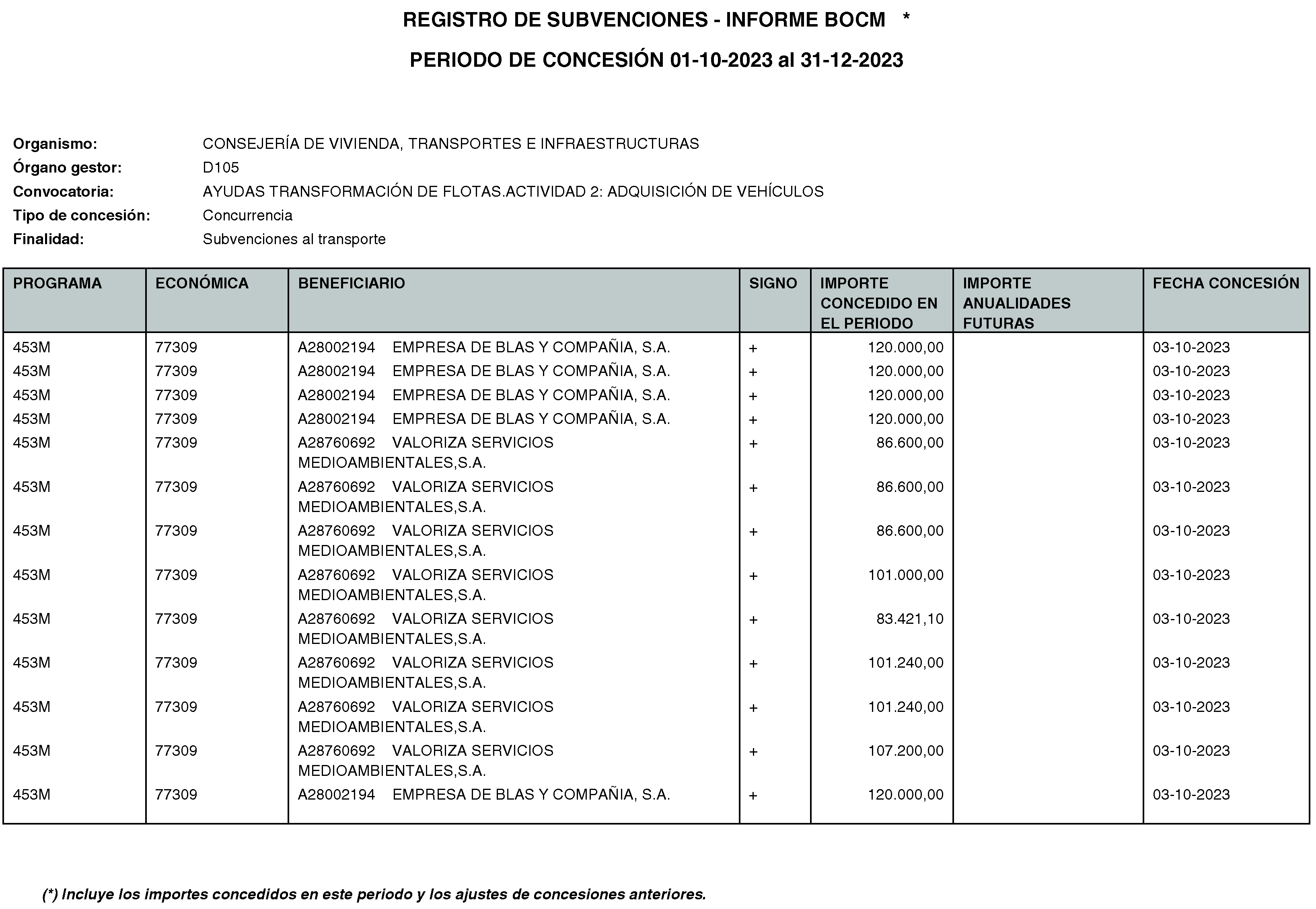 Imagen del artículo RESOLUCIÓN de 20 de mayo de 2024, de la Secretaría General Técnica de la Consejería de Vivienda, Transportes e Infraestructuras, por la que se hace público el listado de las subvenciones concedidas durante el período del 1 de octubre al 31 de diciembre de 2023.