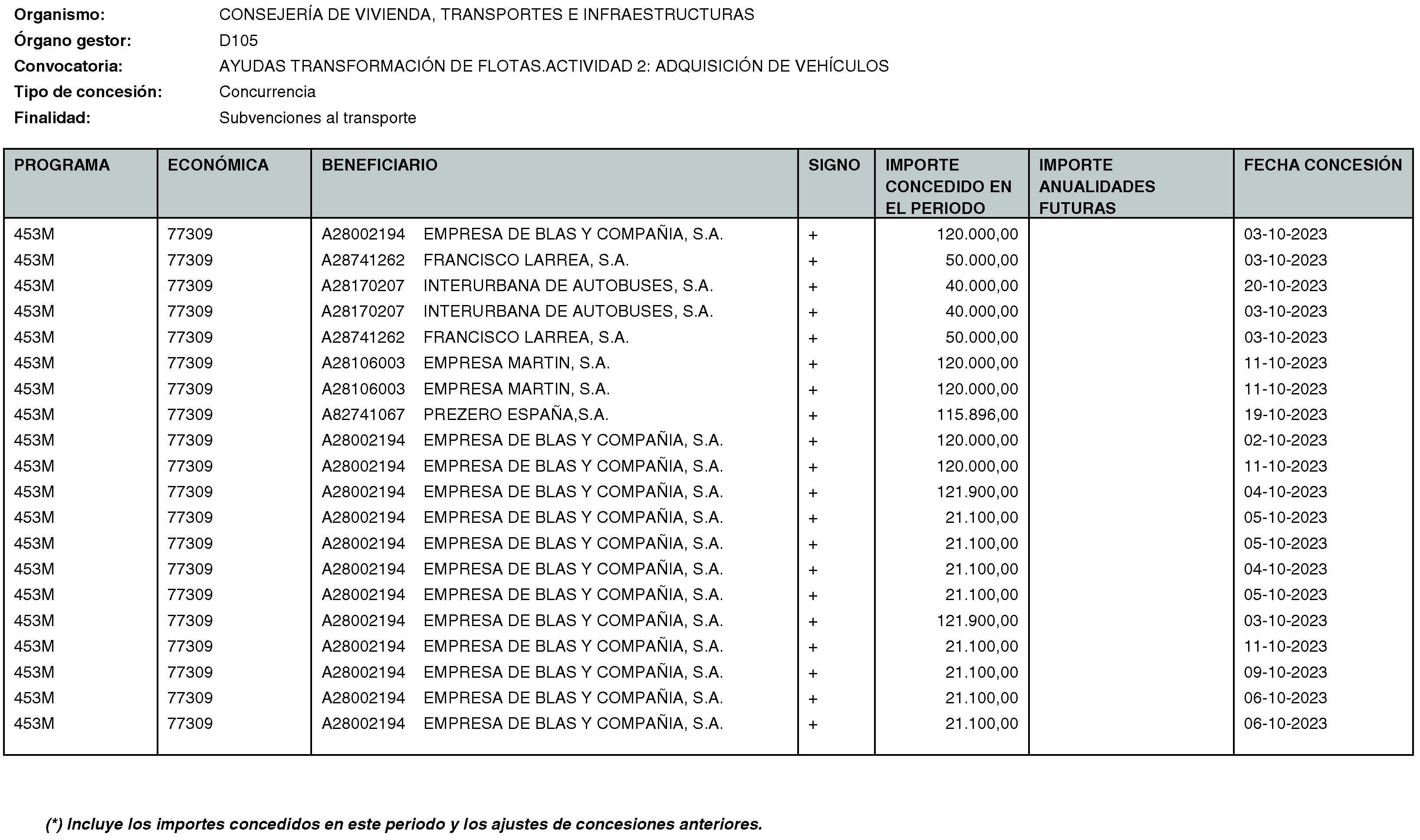 Imagen del artículo RESOLUCIÓN de 20 de mayo de 2024, de la Secretaría General Técnica de la Consejería de Vivienda, Transportes e Infraestructuras, por la que se hace público el listado de las subvenciones concedidas durante el período del 1 de octubre al 31 de diciembre de 2023.