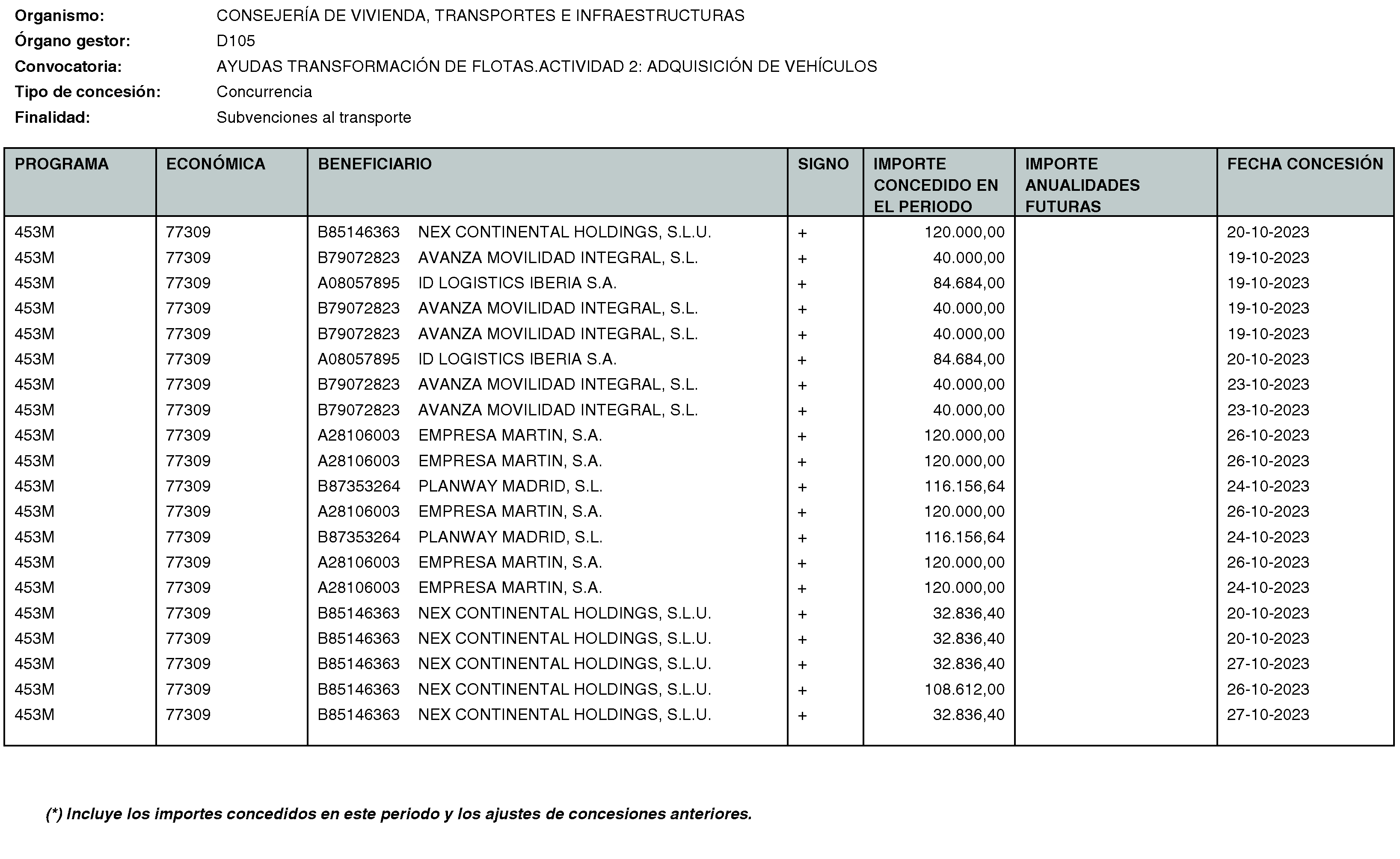 Imagen del artículo RESOLUCIÓN de 20 de mayo de 2024, de la Secretaría General Técnica de la Consejería de Vivienda, Transportes e Infraestructuras, por la que se hace público el listado de las subvenciones concedidas durante el período del 1 de octubre al 31 de diciembre de 2023.