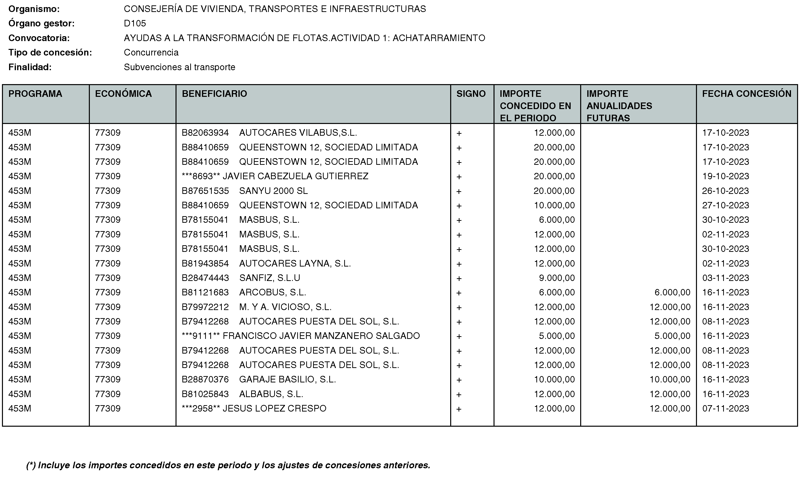 Imagen del artículo RESOLUCIÓN de 20 de mayo de 2024, de la Secretaría General Técnica de la Consejería de Vivienda, Transportes e Infraestructuras, por la que se hace público el listado de las subvenciones concedidas durante el período del 1 de octubre al 31 de diciembre de 2023.