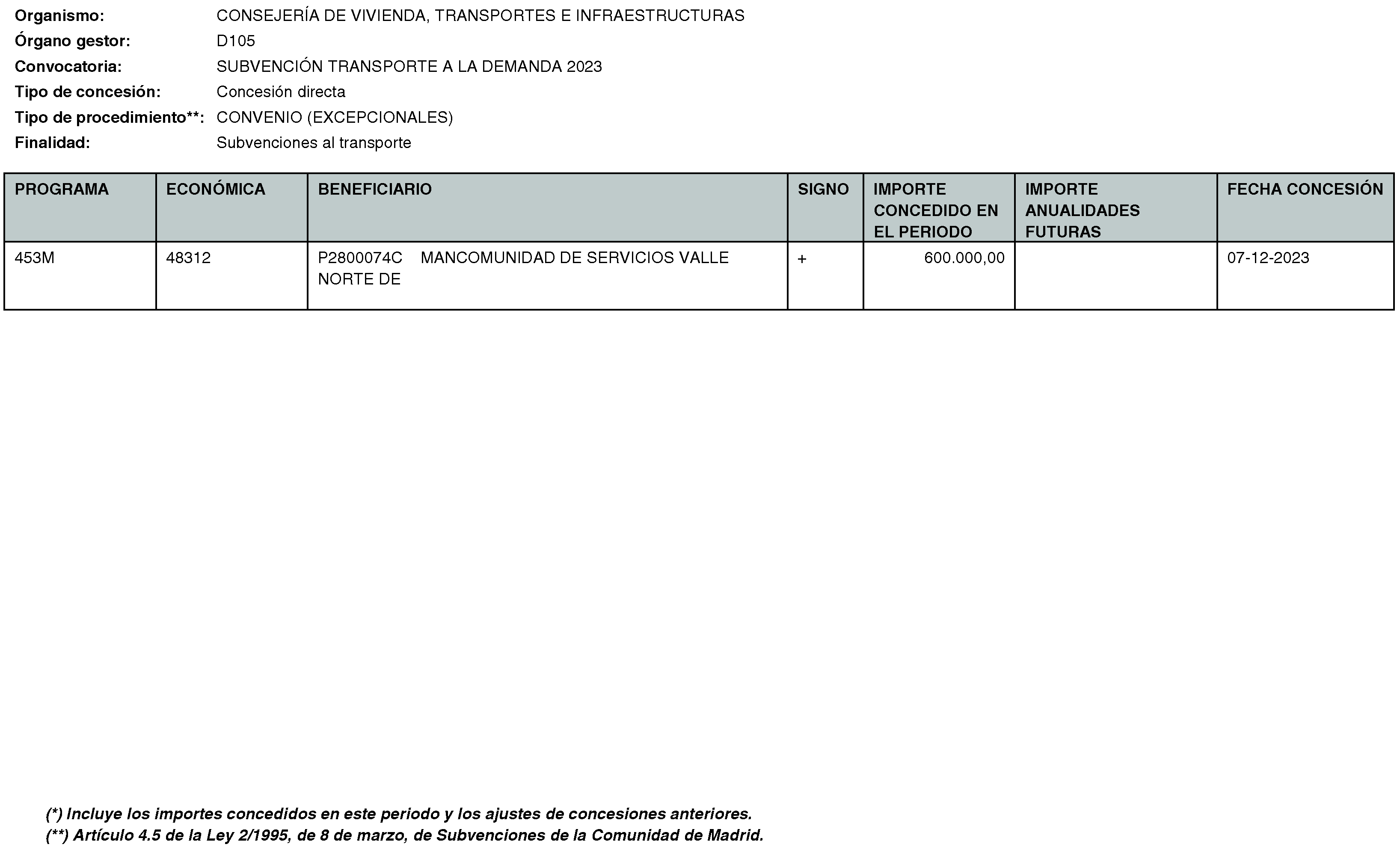 Imagen del artículo RESOLUCIÓN de 20 de mayo de 2024, de la Secretaría General Técnica de la Consejería de Vivienda, Transportes e Infraestructuras, por la que se hace público el listado de las subvenciones concedidas durante el período del 1 de octubre al 31 de diciembre de 2023.