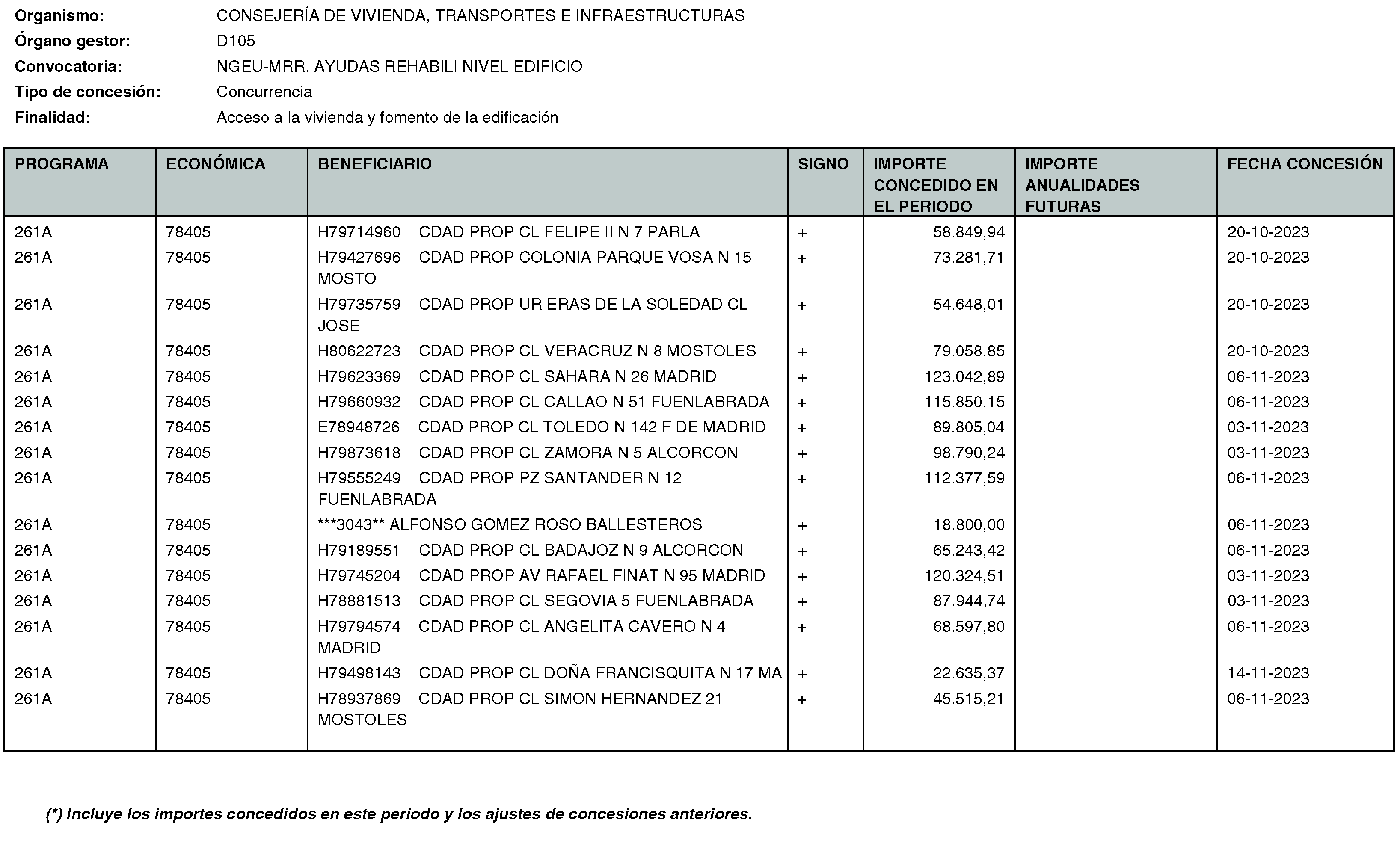 Imagen del artículo RESOLUCIÓN de 20 de mayo de 2024, de la Secretaría General Técnica de la Consejería de Vivienda, Transportes e Infraestructuras, por la que se hace público el listado de las subvenciones concedidas durante el período del 1 de octubre al 31 de diciembre de 2023.