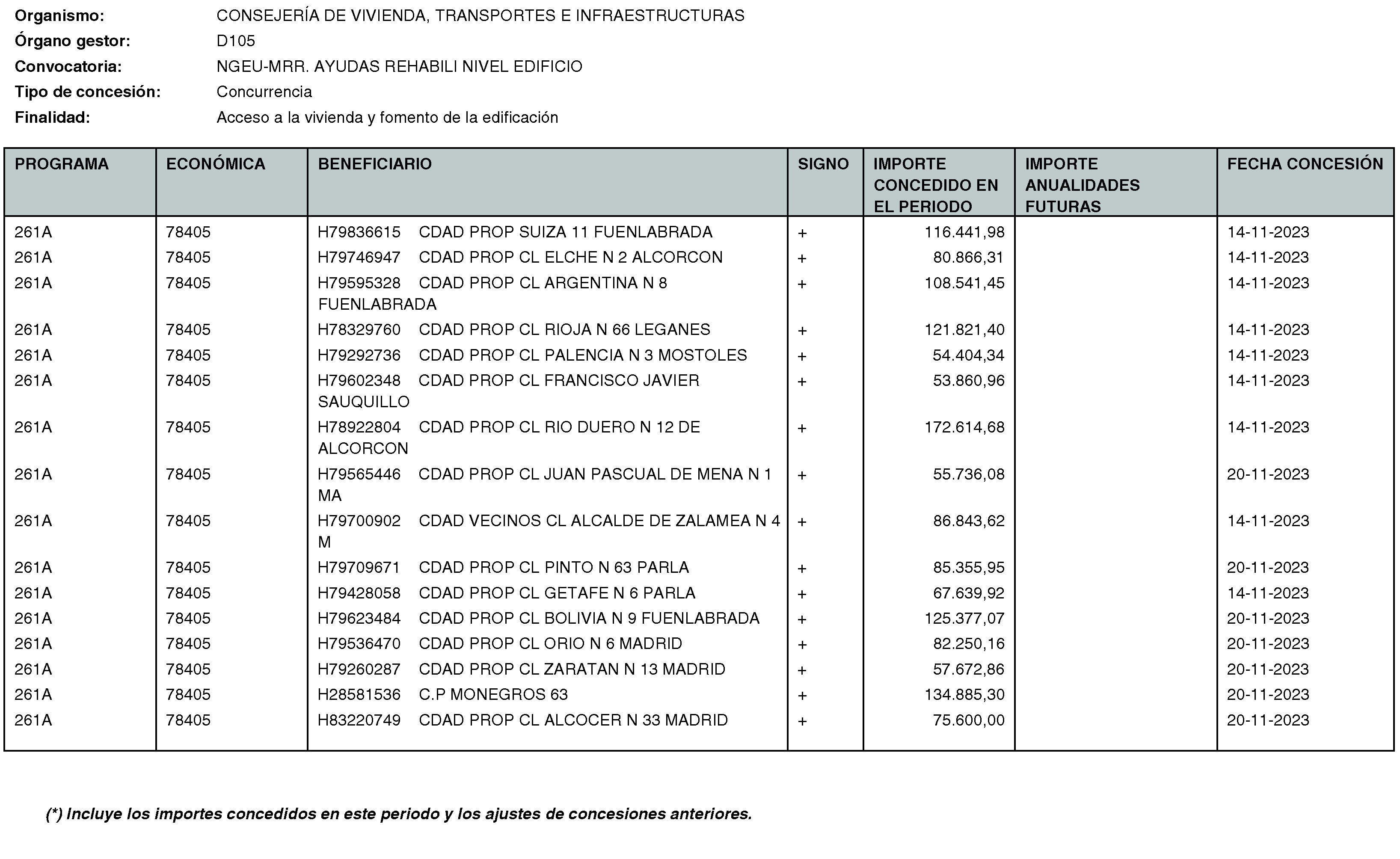 Imagen del artículo RESOLUCIÓN de 20 de mayo de 2024, de la Secretaría General Técnica de la Consejería de Vivienda, Transportes e Infraestructuras, por la que se hace público el listado de las subvenciones concedidas durante el período del 1 de octubre al 31 de diciembre de 2023.