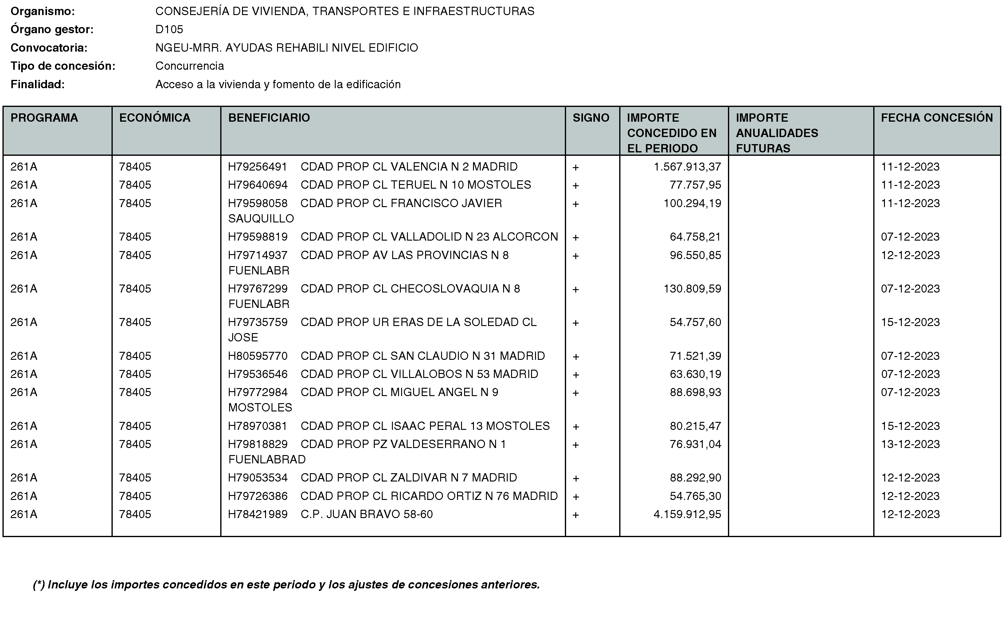 Imagen del artículo RESOLUCIÓN de 20 de mayo de 2024, de la Secretaría General Técnica de la Consejería de Vivienda, Transportes e Infraestructuras, por la que se hace público el listado de las subvenciones concedidas durante el período del 1 de octubre al 31 de diciembre de 2023.