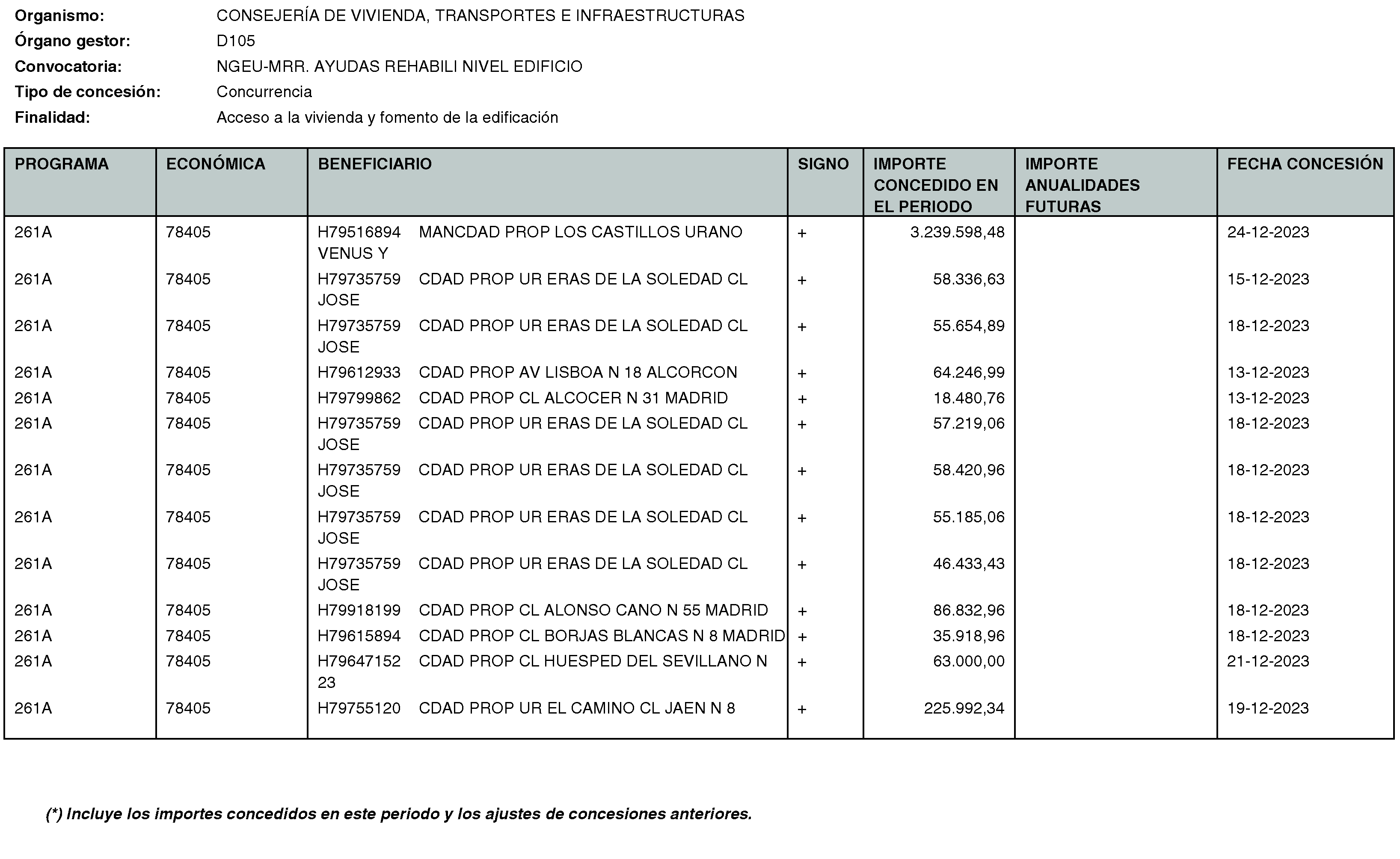 Imagen del artículo RESOLUCIÓN de 20 de mayo de 2024, de la Secretaría General Técnica de la Consejería de Vivienda, Transportes e Infraestructuras, por la que se hace público el listado de las subvenciones concedidas durante el período del 1 de octubre al 31 de diciembre de 2023.