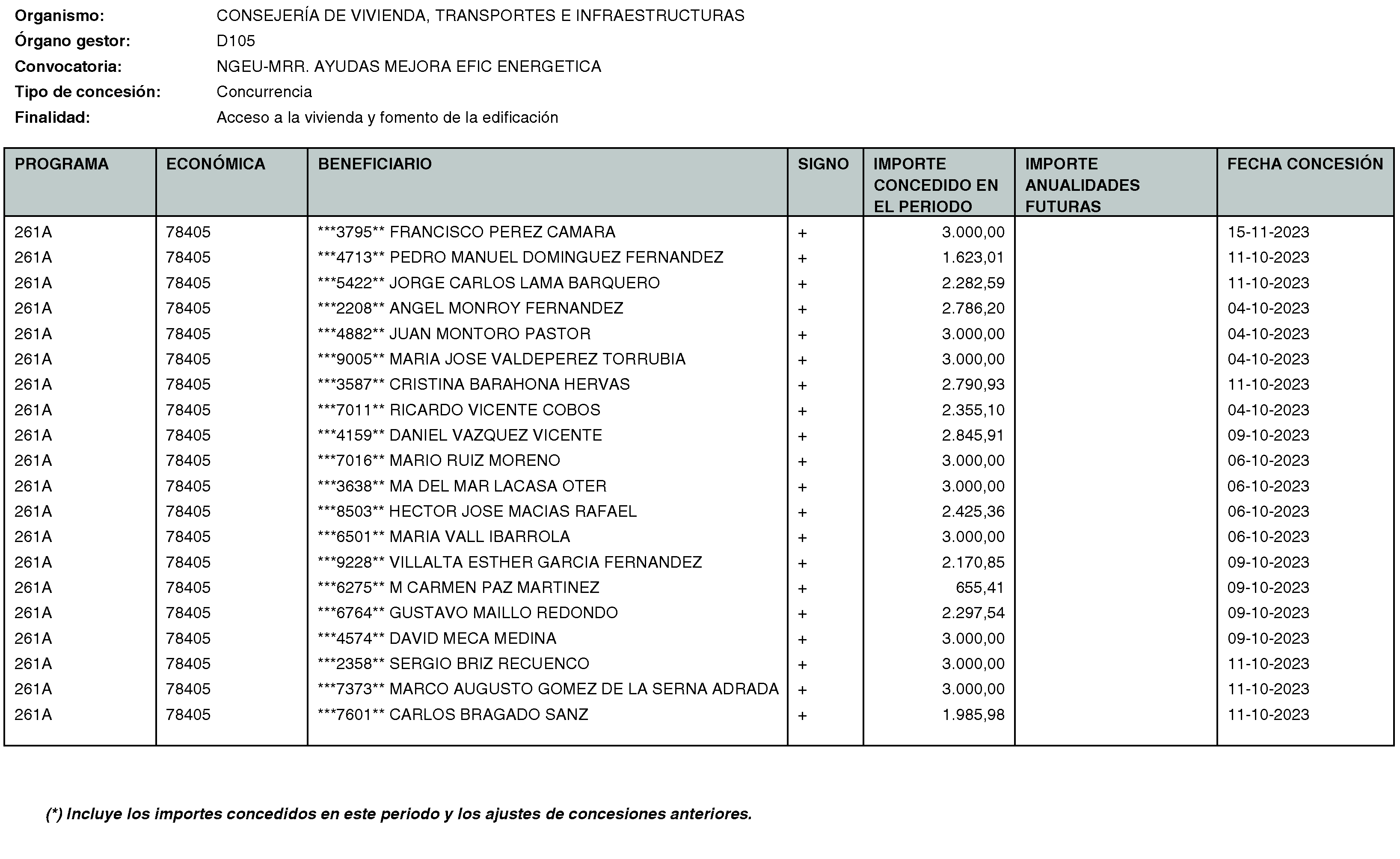 Imagen del artículo RESOLUCIÓN de 20 de mayo de 2024, de la Secretaría General Técnica de la Consejería de Vivienda, Transportes e Infraestructuras, por la que se hace público el listado de las subvenciones concedidas durante el período del 1 de octubre al 31 de diciembre de 2023.