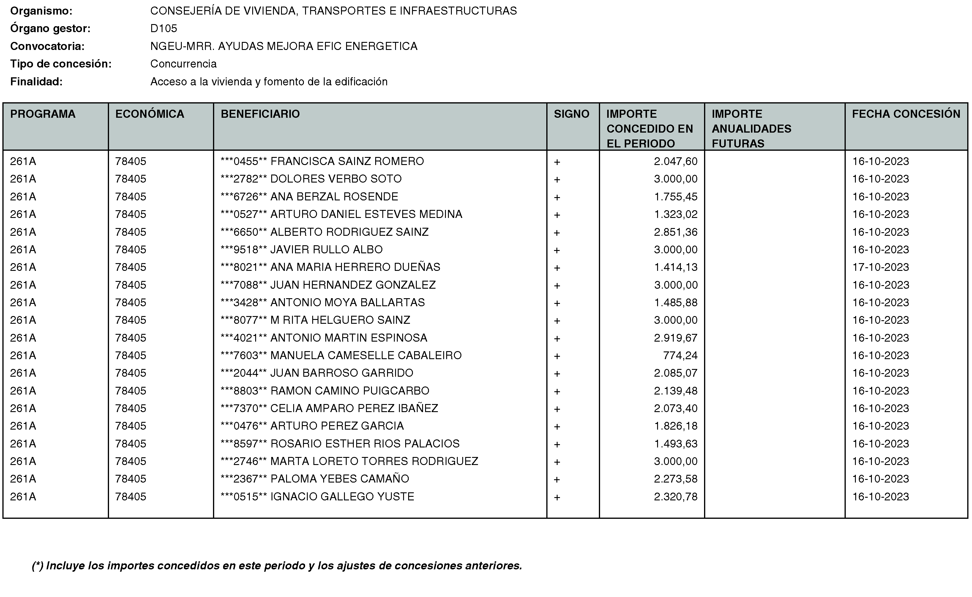 Imagen del artículo RESOLUCIÓN de 20 de mayo de 2024, de la Secretaría General Técnica de la Consejería de Vivienda, Transportes e Infraestructuras, por la que se hace público el listado de las subvenciones concedidas durante el período del 1 de octubre al 31 de diciembre de 2023.