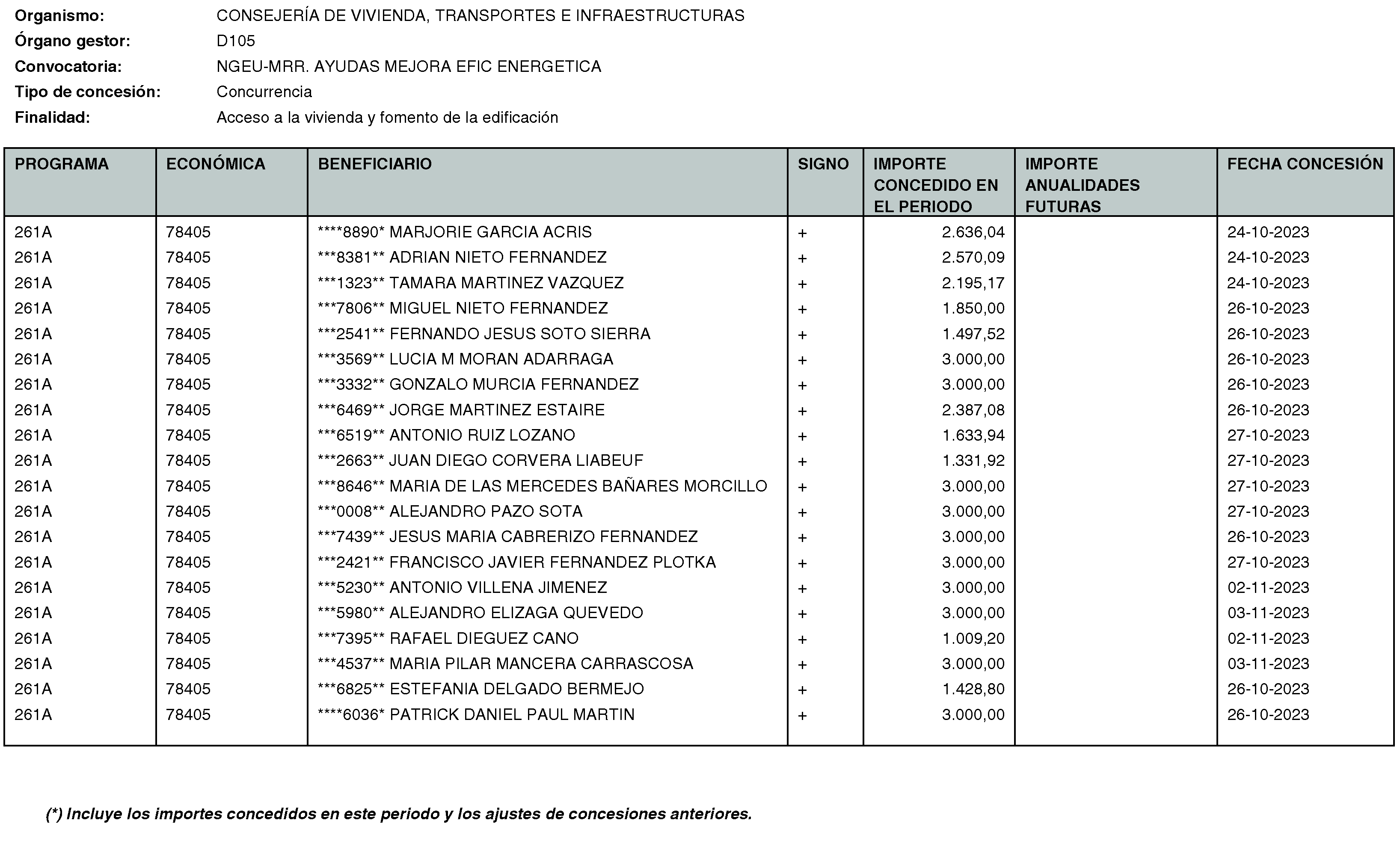 Imagen del artículo RESOLUCIÓN de 20 de mayo de 2024, de la Secretaría General Técnica de la Consejería de Vivienda, Transportes e Infraestructuras, por la que se hace público el listado de las subvenciones concedidas durante el período del 1 de octubre al 31 de diciembre de 2023.