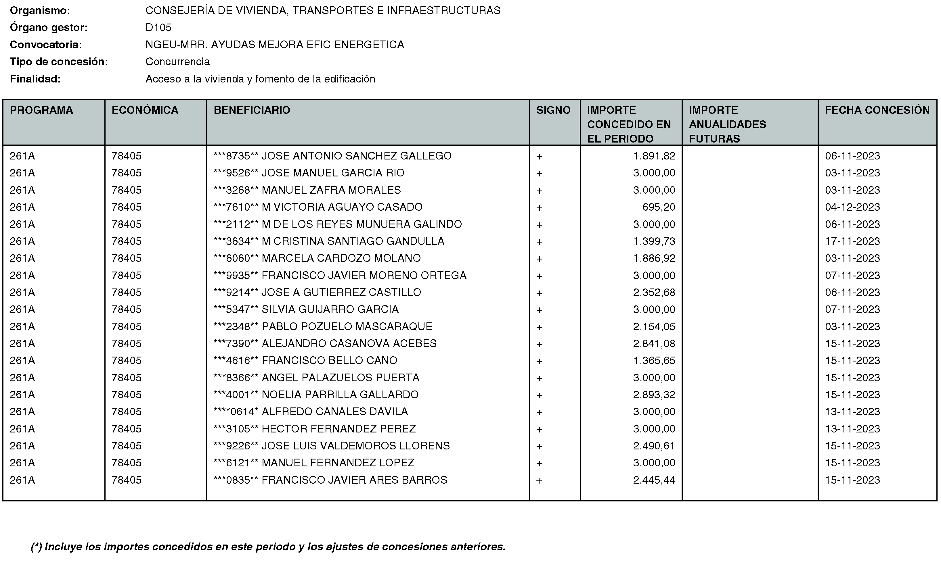 Imagen del artículo RESOLUCIÓN de 20 de mayo de 2024, de la Secretaría General Técnica de la Consejería de Vivienda, Transportes e Infraestructuras, por la que se hace público el listado de las subvenciones concedidas durante el período del 1 de octubre al 31 de diciembre de 2023.