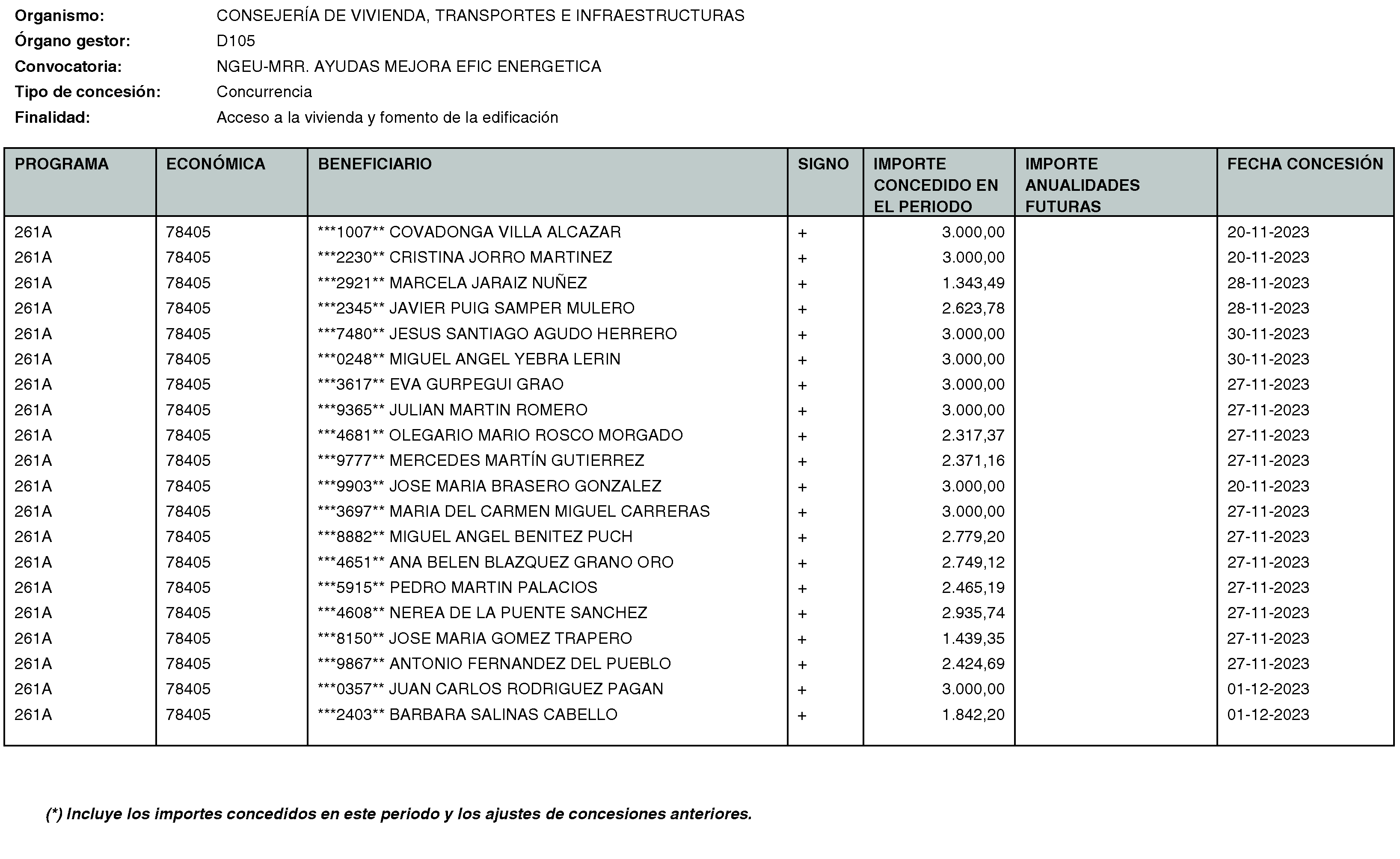 Imagen del artículo RESOLUCIÓN de 20 de mayo de 2024, de la Secretaría General Técnica de la Consejería de Vivienda, Transportes e Infraestructuras, por la que se hace público el listado de las subvenciones concedidas durante el período del 1 de octubre al 31 de diciembre de 2023.