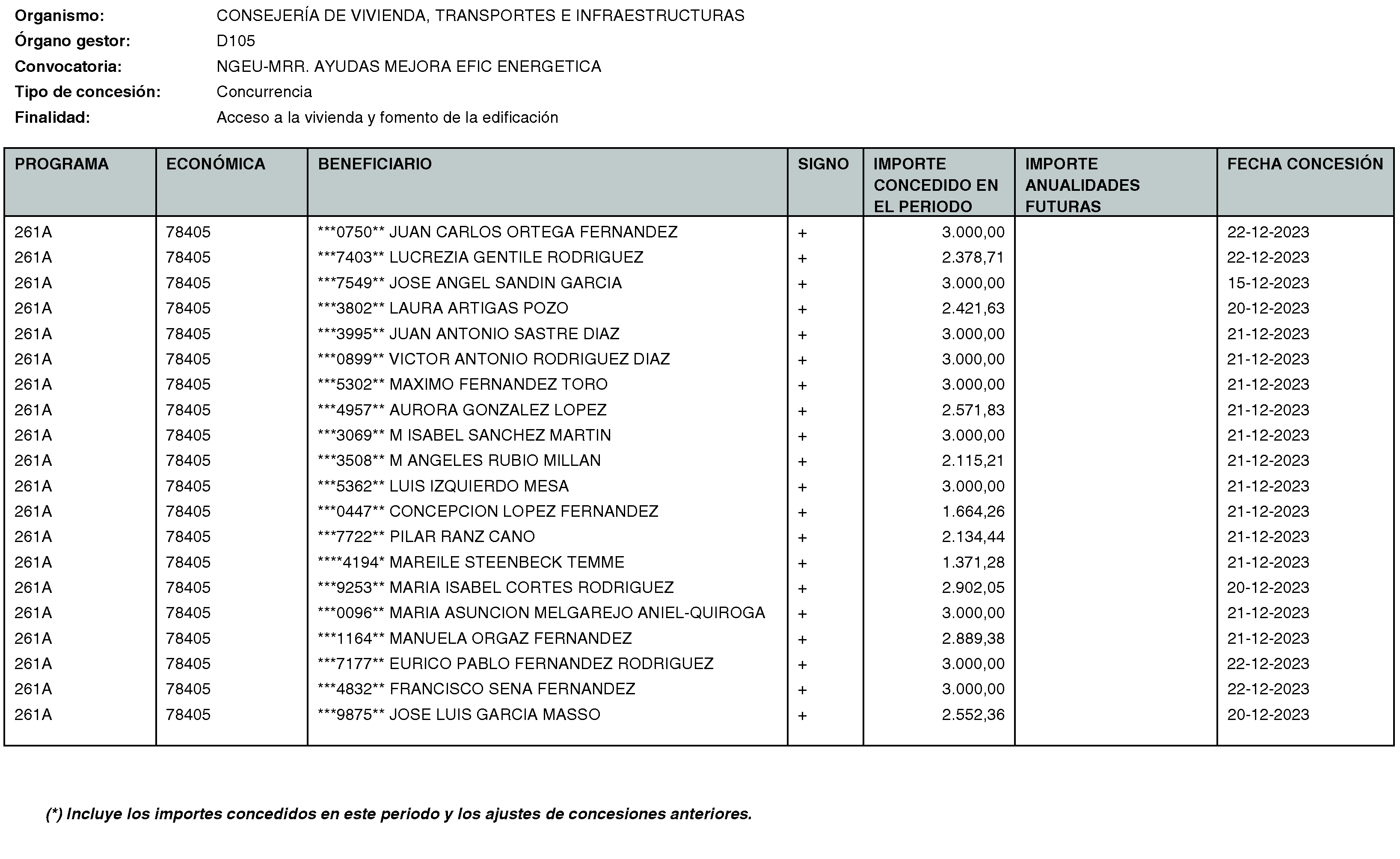 Imagen del artículo RESOLUCIÓN de 20 de mayo de 2024, de la Secretaría General Técnica de la Consejería de Vivienda, Transportes e Infraestructuras, por la que se hace público el listado de las subvenciones concedidas durante el período del 1 de octubre al 31 de diciembre de 2023.