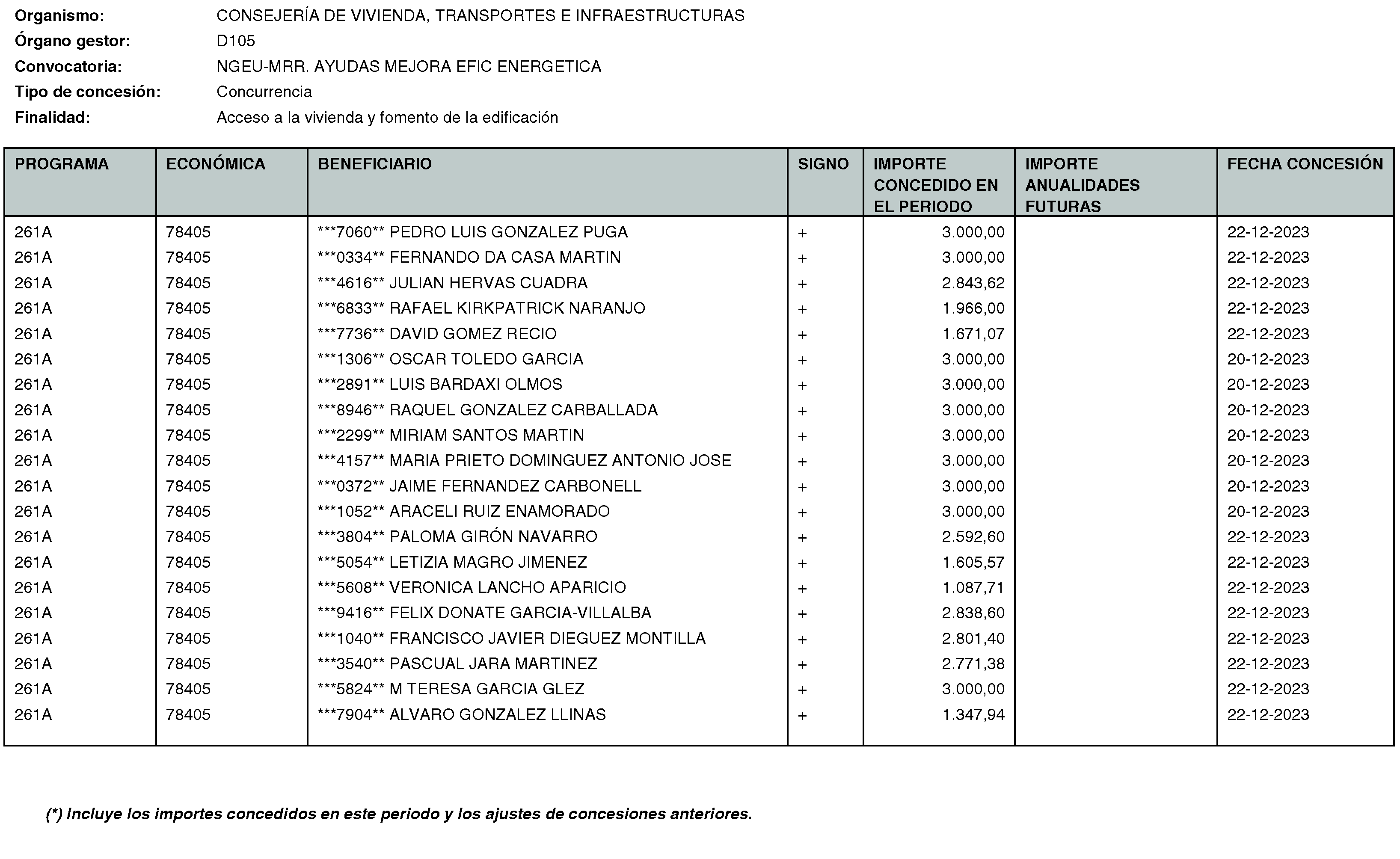 Imagen del artículo RESOLUCIÓN de 20 de mayo de 2024, de la Secretaría General Técnica de la Consejería de Vivienda, Transportes e Infraestructuras, por la que se hace público el listado de las subvenciones concedidas durante el período del 1 de octubre al 31 de diciembre de 2023.