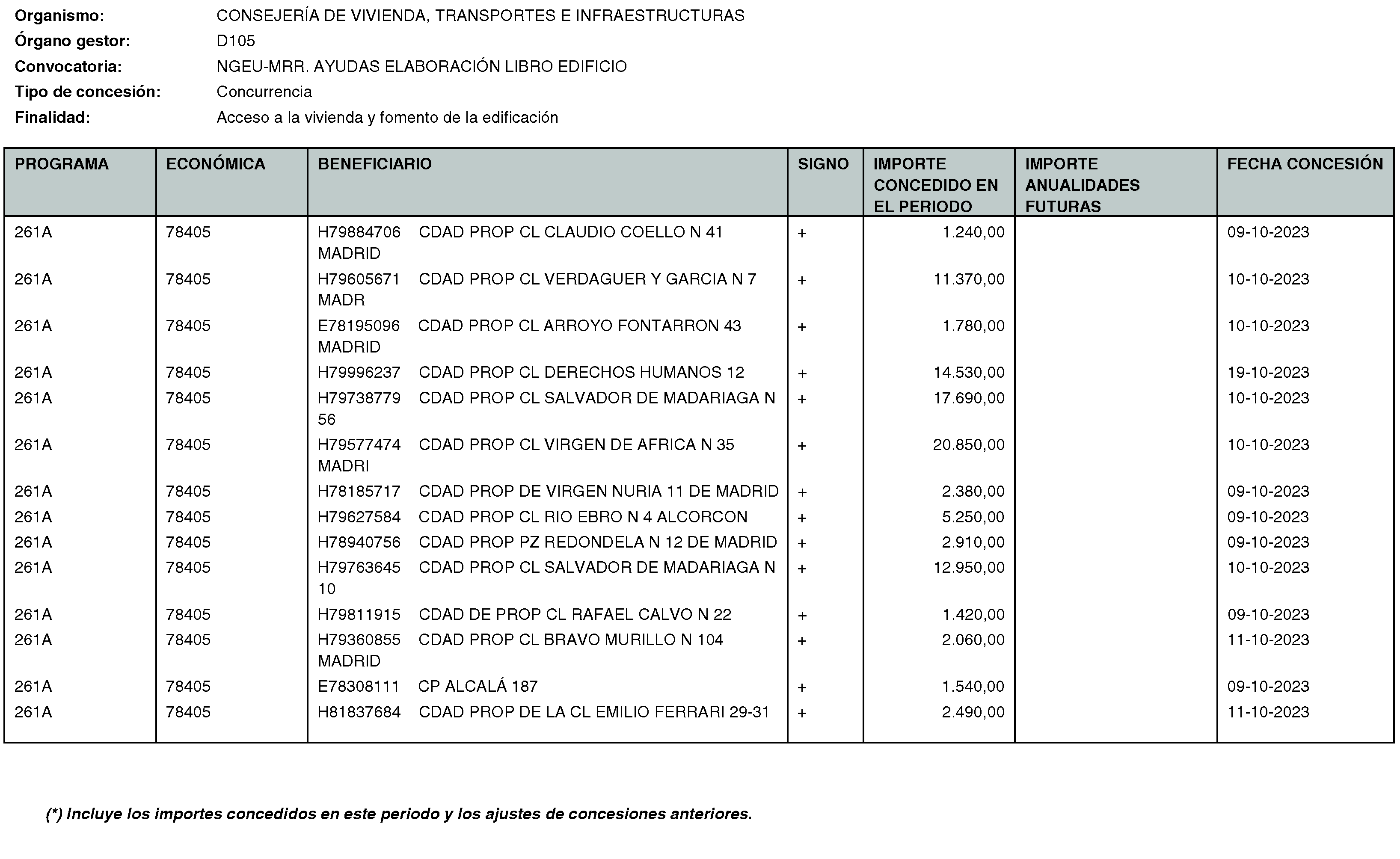 Imagen del artículo RESOLUCIÓN de 20 de mayo de 2024, de la Secretaría General Técnica de la Consejería de Vivienda, Transportes e Infraestructuras, por la que se hace público el listado de las subvenciones concedidas durante el período del 1 de octubre al 31 de diciembre de 2023.