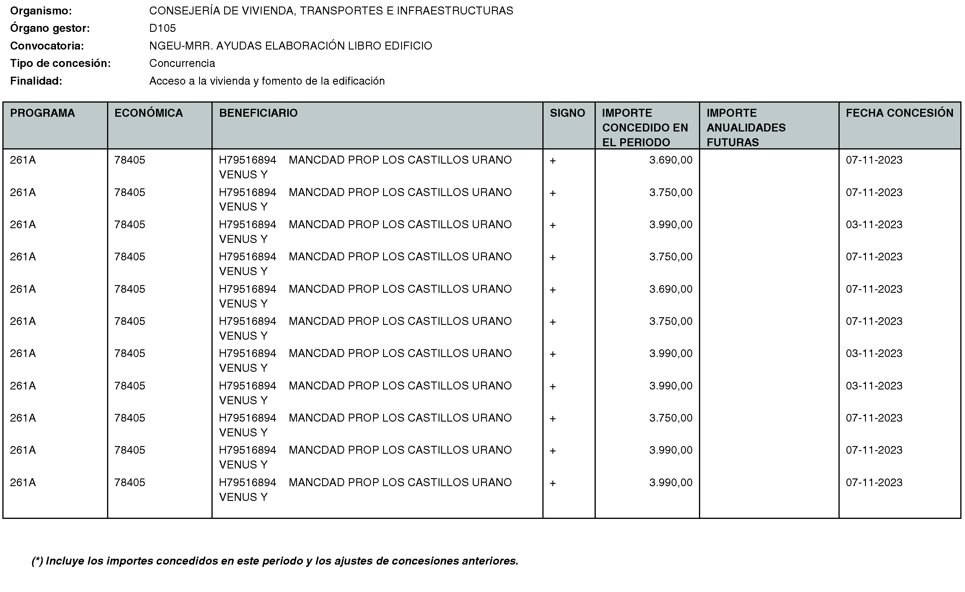 Imagen del artículo RESOLUCIÓN de 20 de mayo de 2024, de la Secretaría General Técnica de la Consejería de Vivienda, Transportes e Infraestructuras, por la que se hace público el listado de las subvenciones concedidas durante el período del 1 de octubre al 31 de diciembre de 2023.