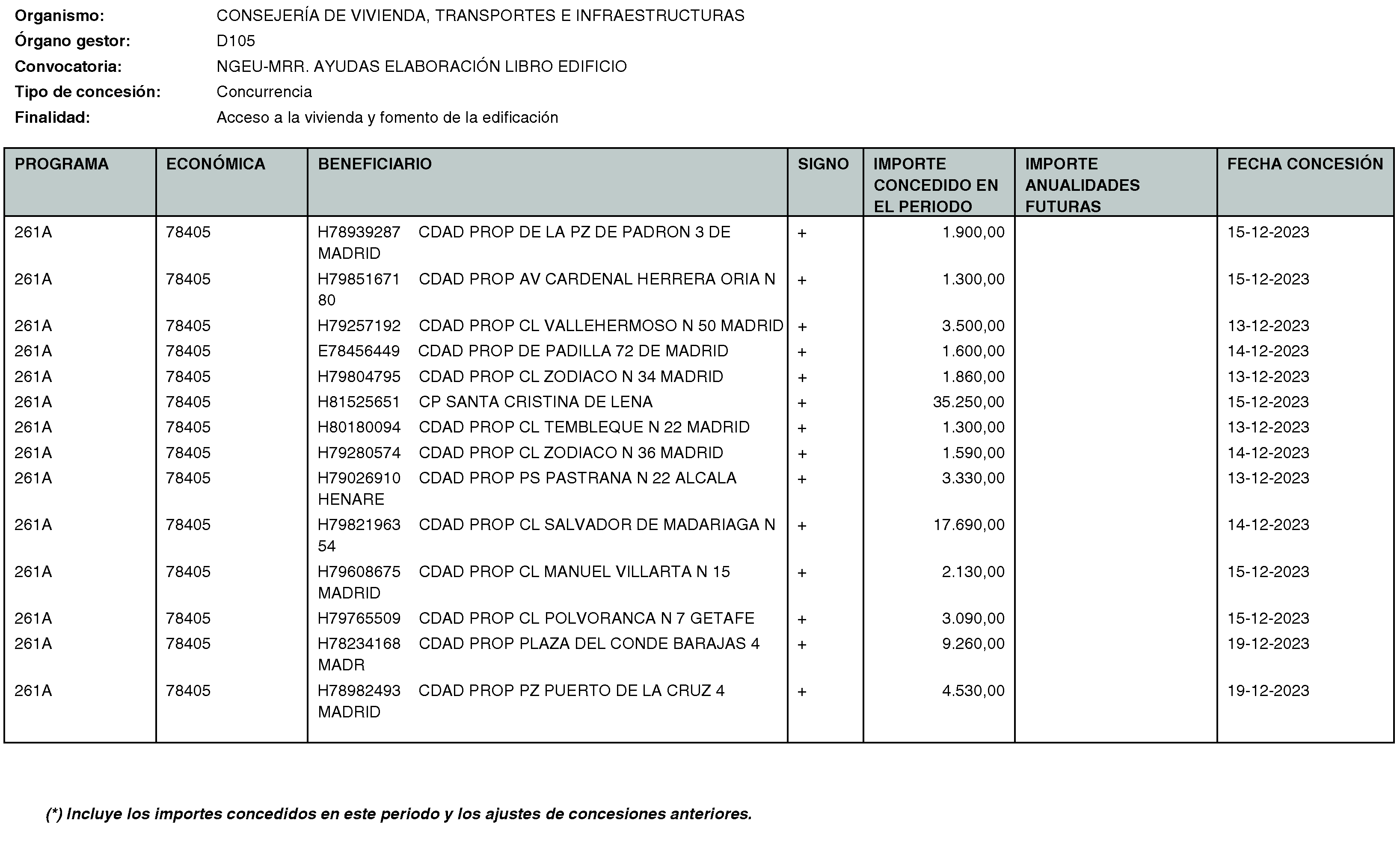 Imagen del artículo RESOLUCIÓN de 20 de mayo de 2024, de la Secretaría General Técnica de la Consejería de Vivienda, Transportes e Infraestructuras, por la que se hace público el listado de las subvenciones concedidas durante el período del 1 de octubre al 31 de diciembre de 2023.